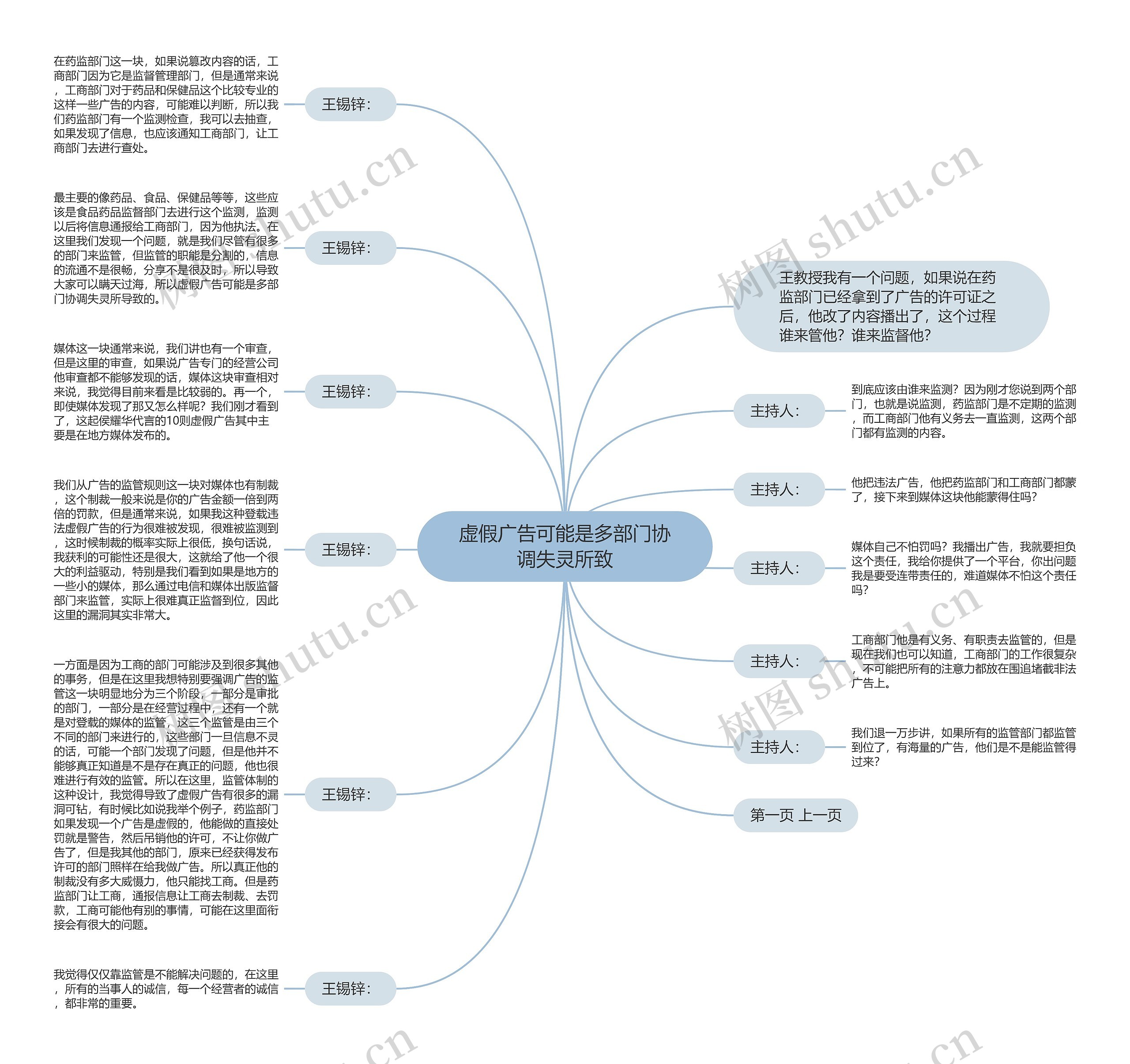 虚假广告可能是多部门协调失灵所致思维导图