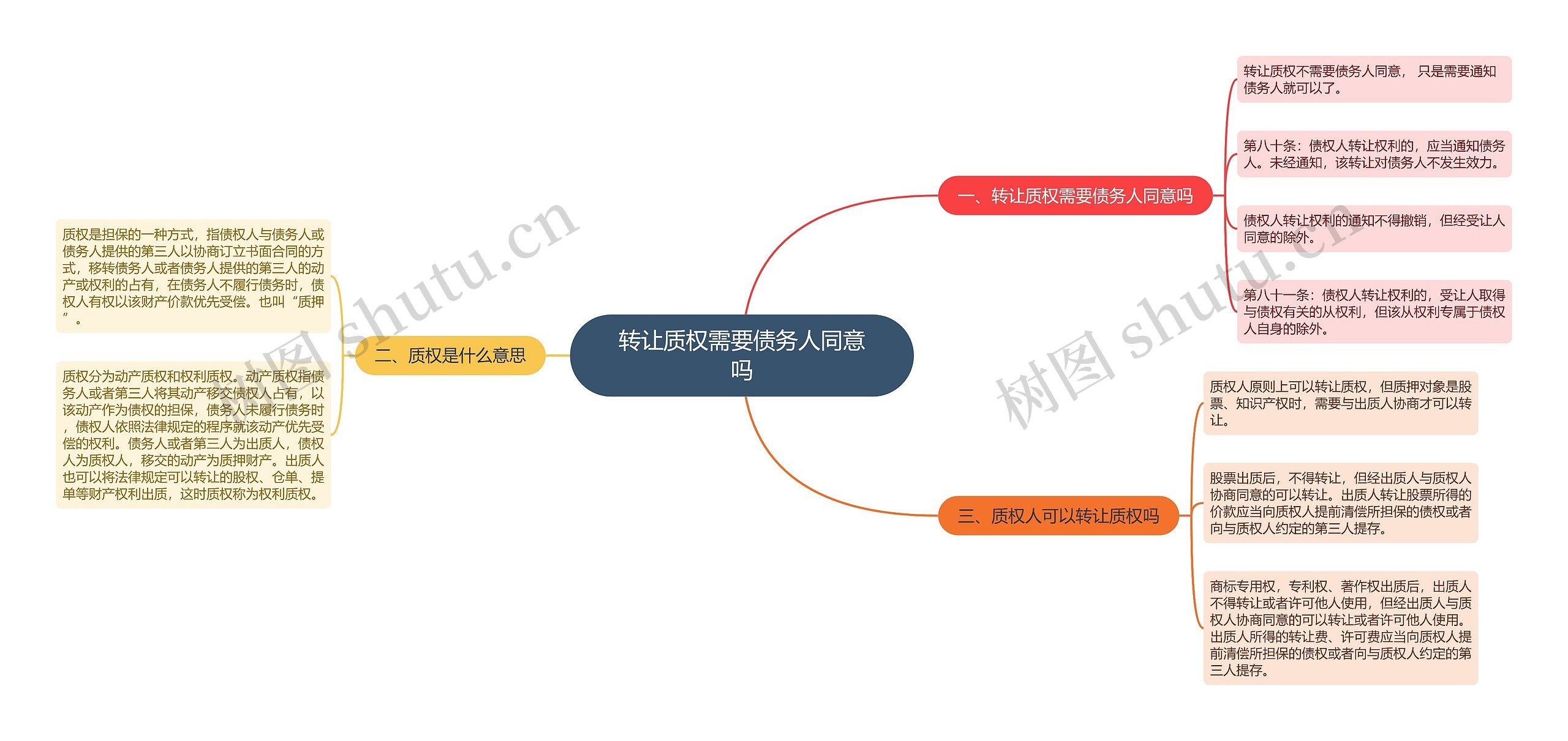 转让质权需要债务人同意吗思维导图