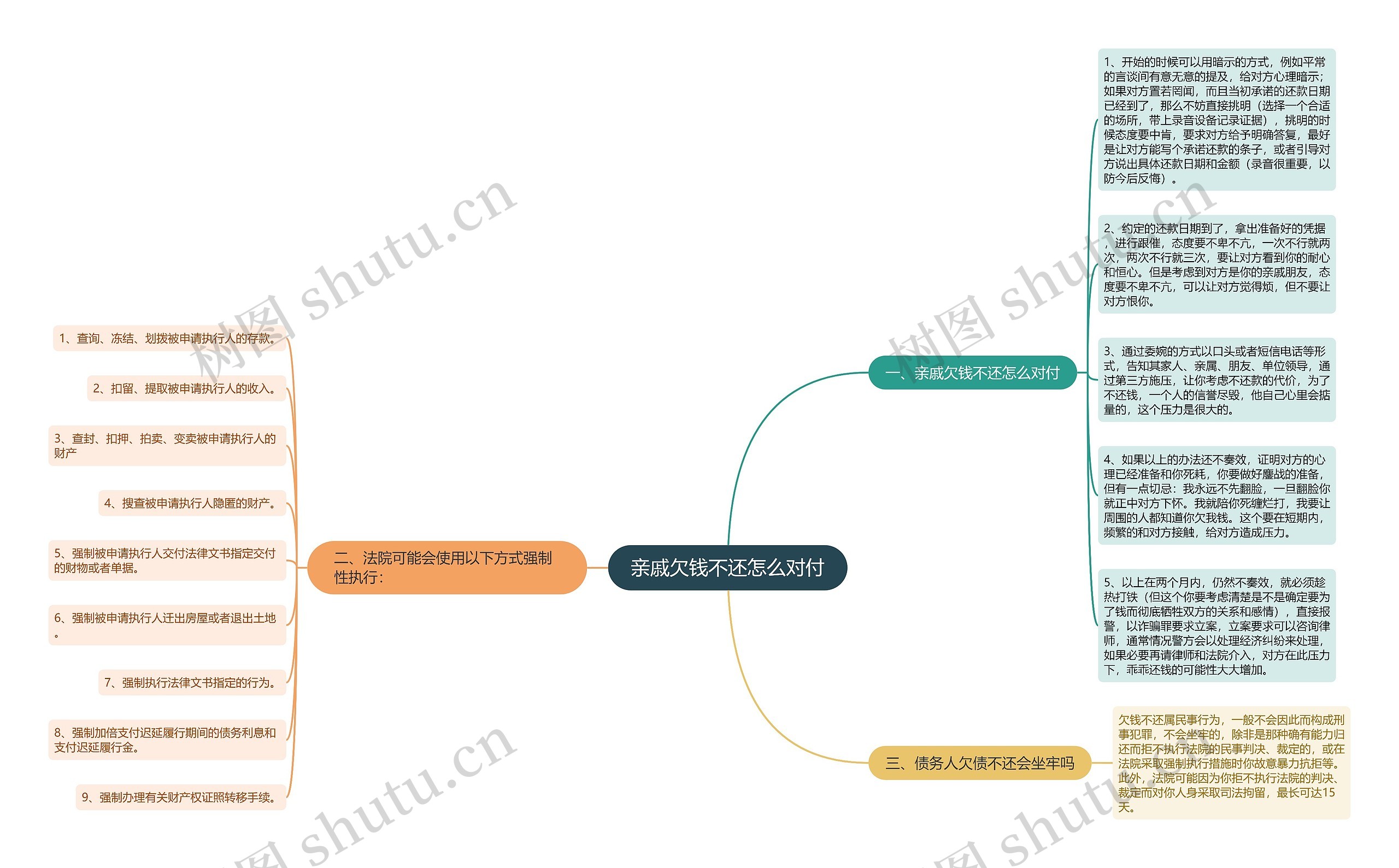 亲戚欠钱不还怎么对付思维导图