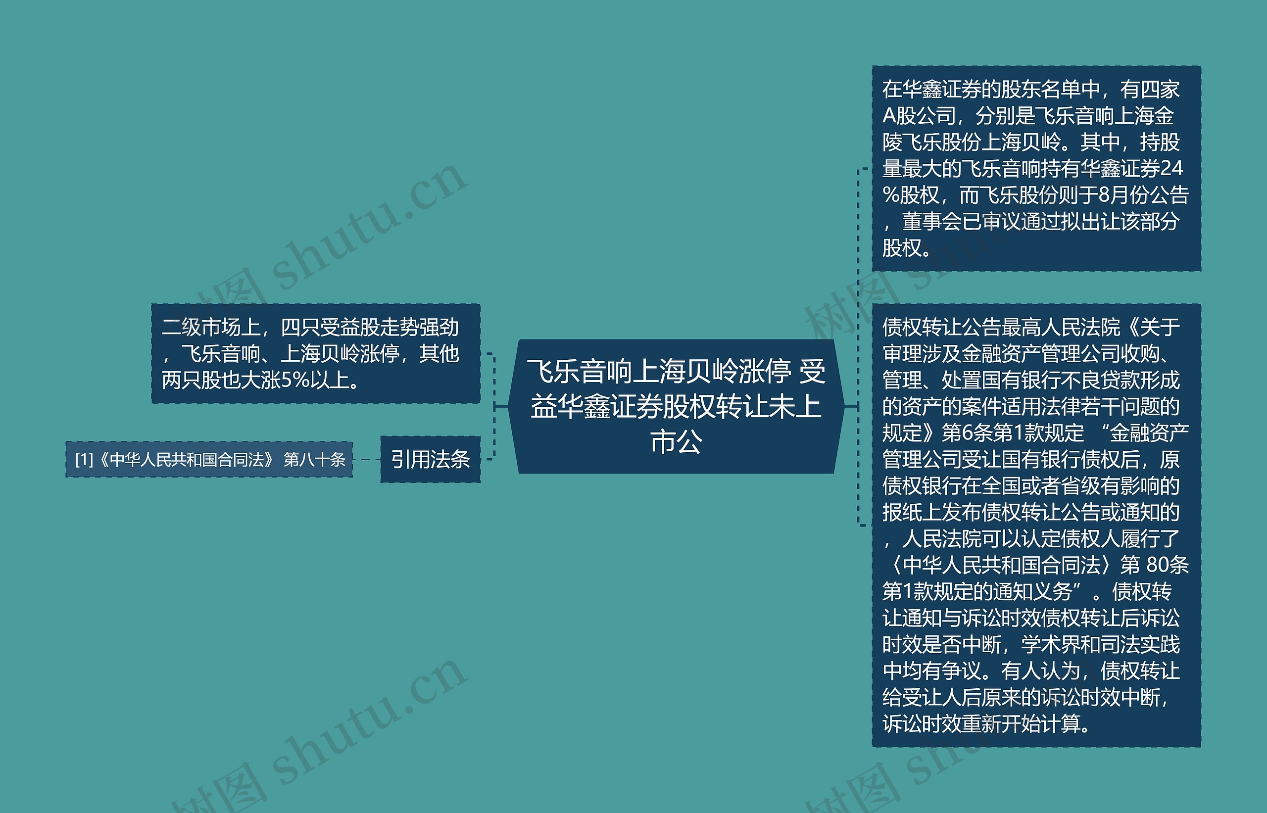 飞乐音响上海贝岭涨停 受益华鑫证券股权转让未上市公思维导图