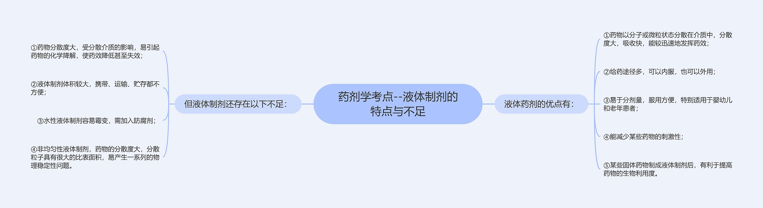 药剂学考点--液体制剂的特点与不足思维导图