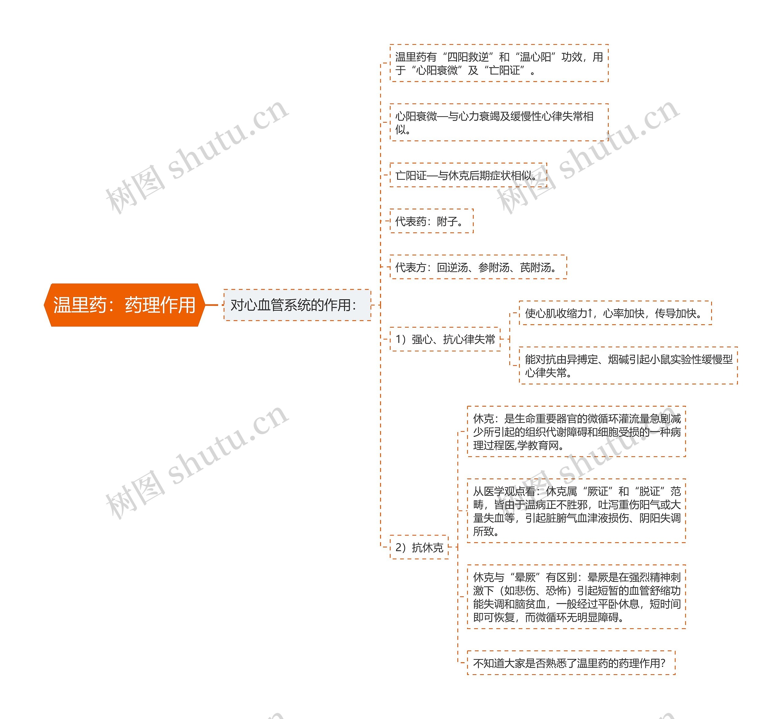 温里药：药理作用思维导图