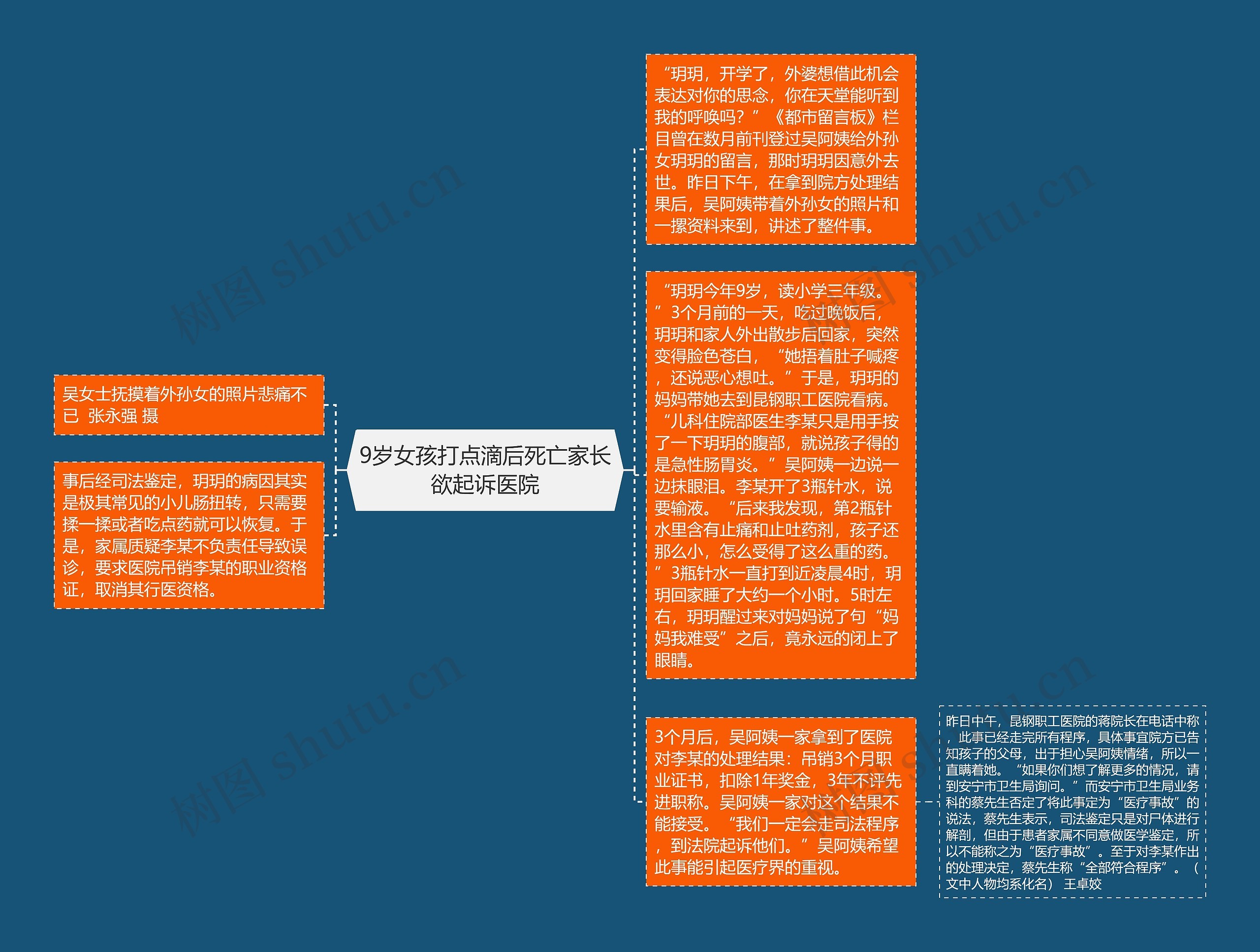 9岁女孩打点滴后死亡家长欲起诉医院思维导图