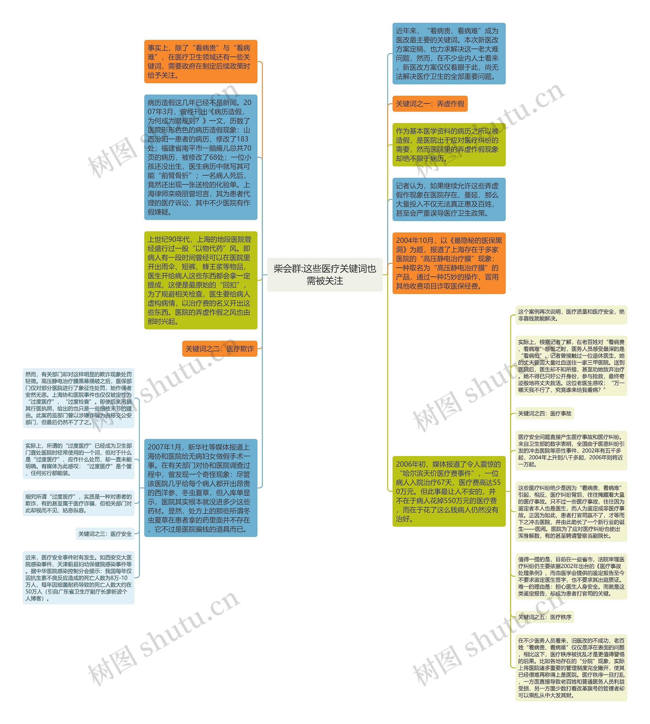 柴会群:这些医疗关键词也需被关注思维导图