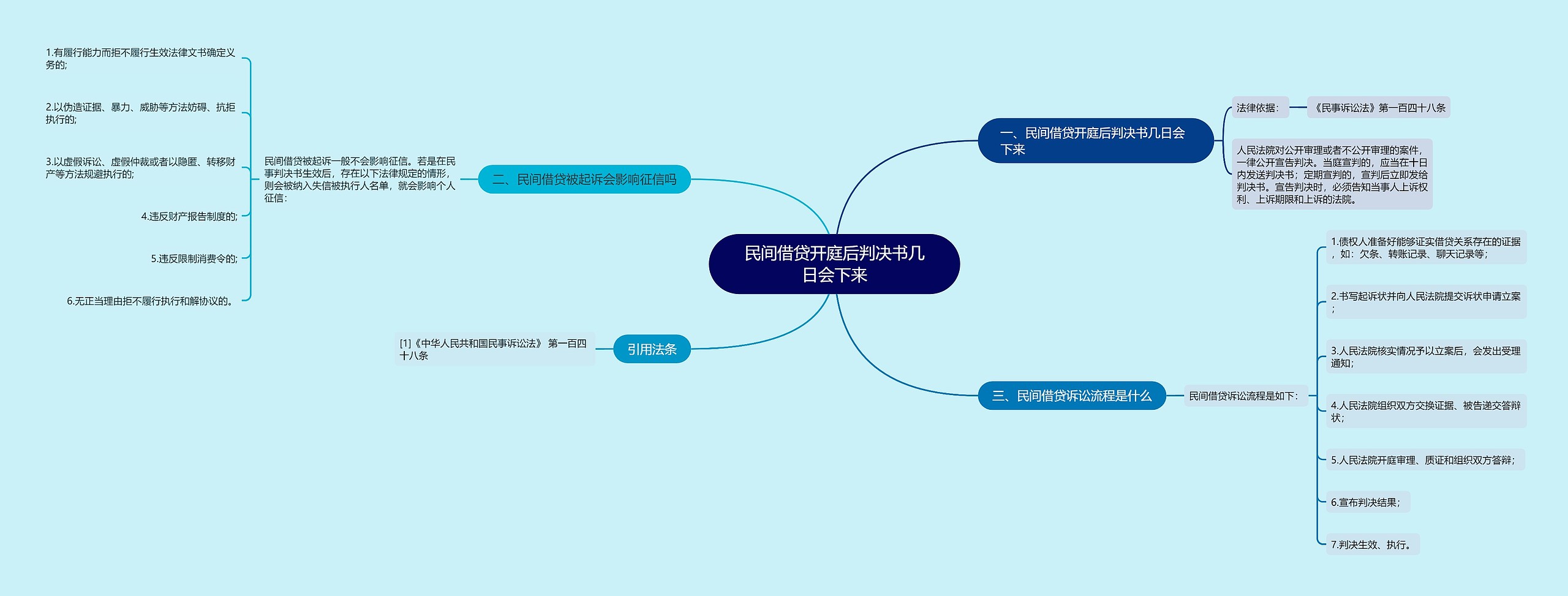 民间借贷开庭后判决书几日会下来思维导图
