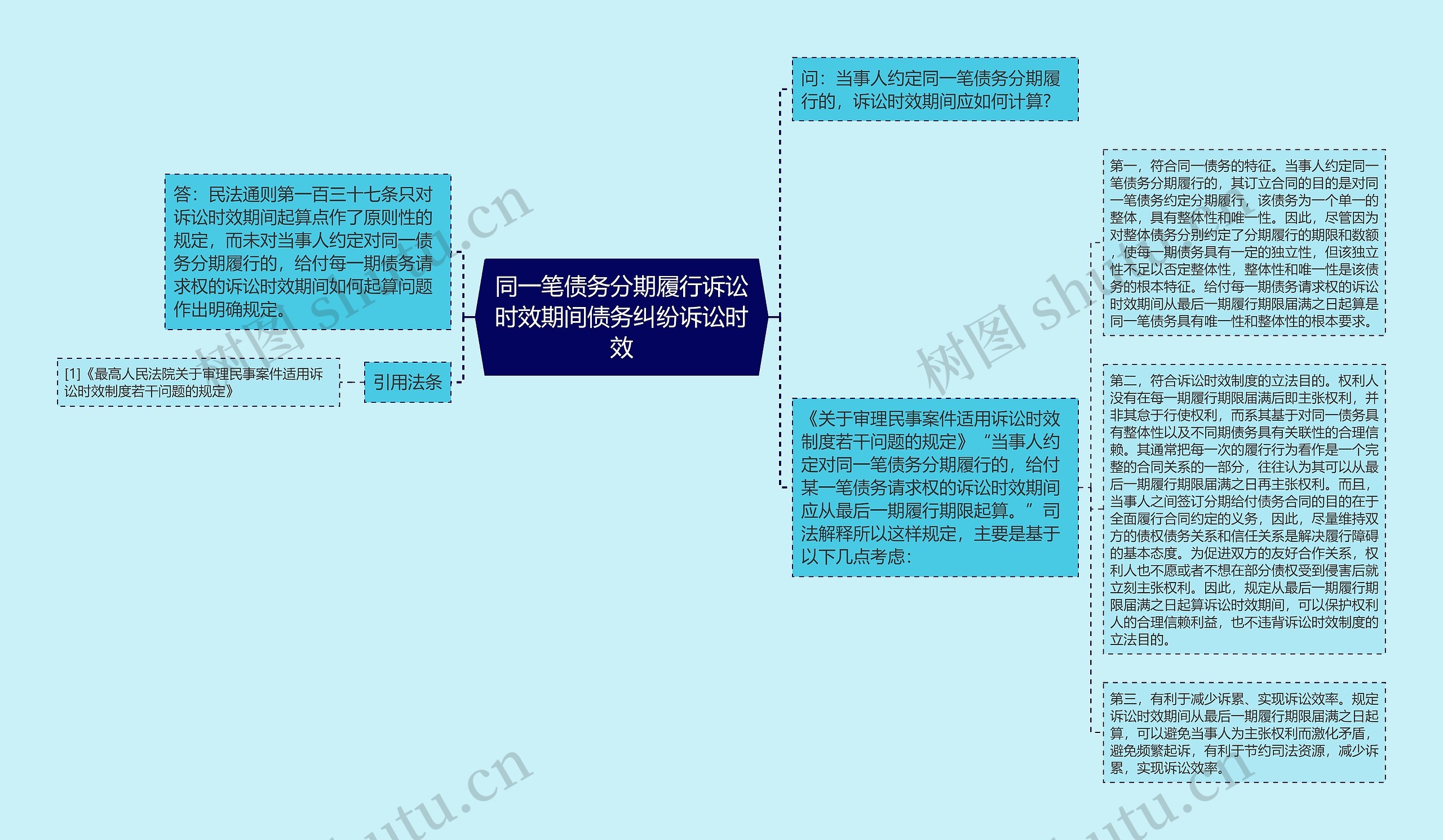 同一笔债务分期履行诉讼时效期间债务纠纷诉讼时效思维导图