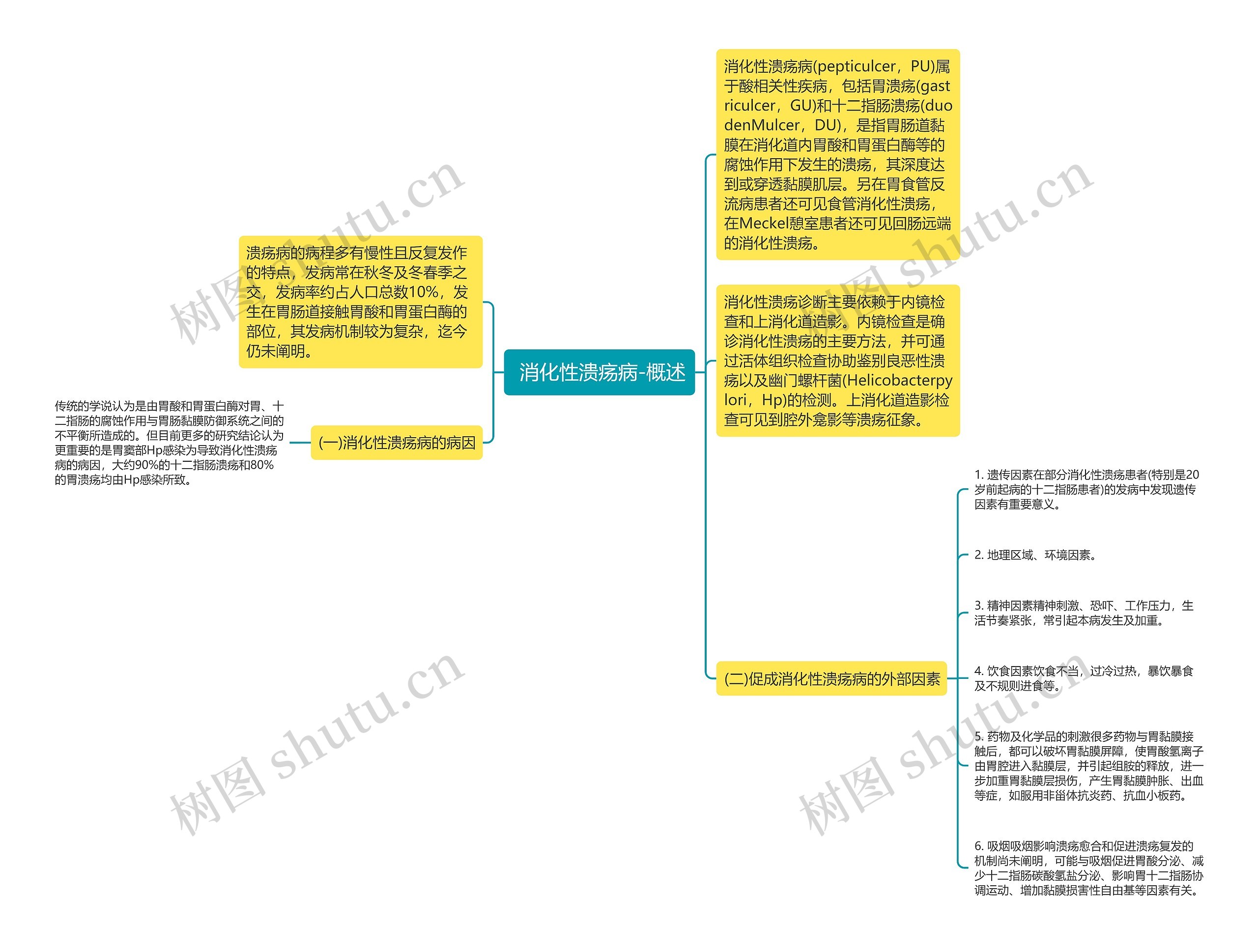  消化性溃疡病-概述思维导图