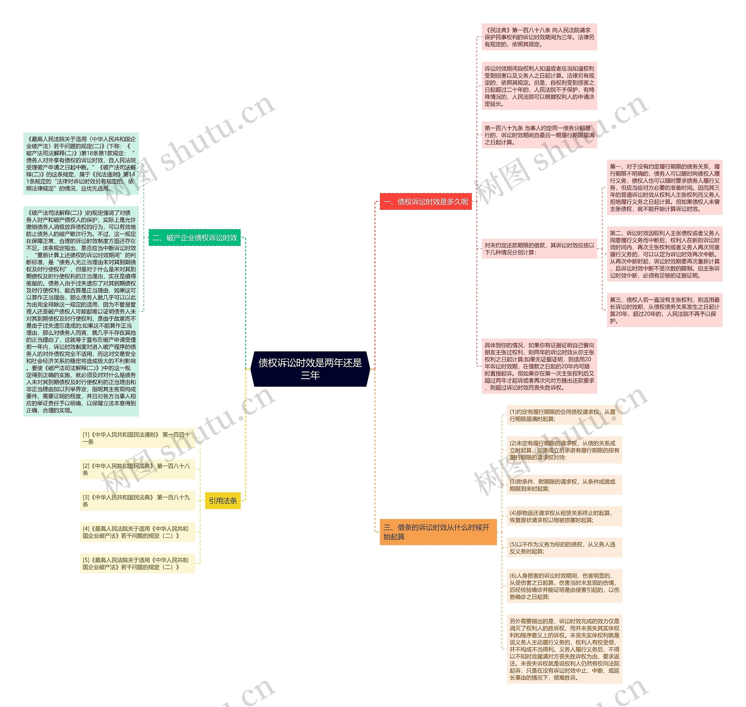 债权诉讼时效是两年还是三年思维导图