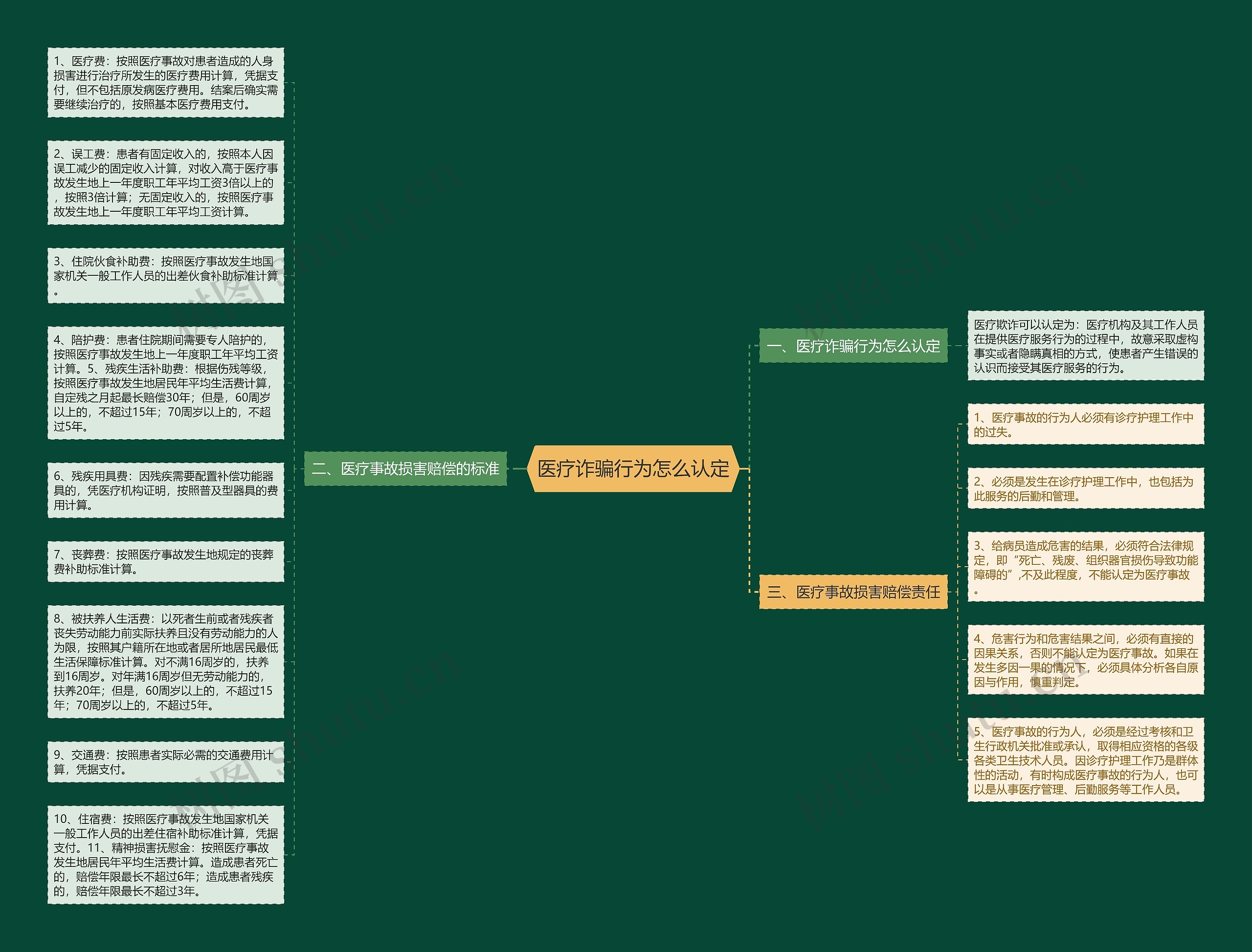 医疗诈骗行为怎么认定思维导图