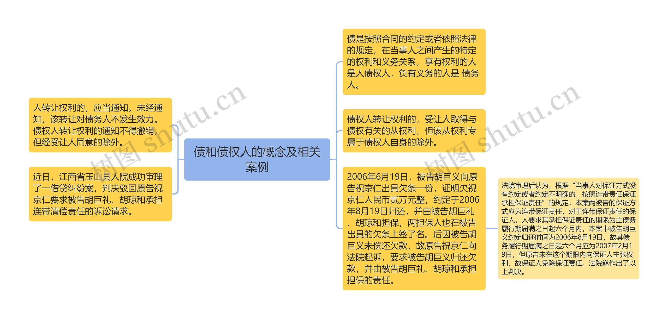 债和债权人的概念及相关案例思维导图