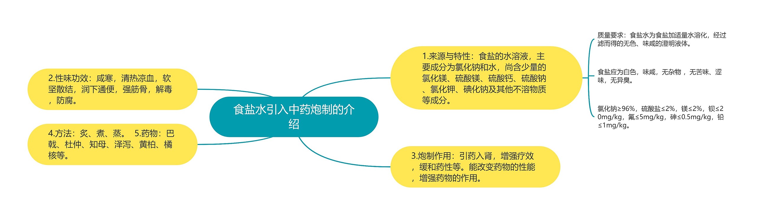 食盐水引入中药炮制的介绍思维导图