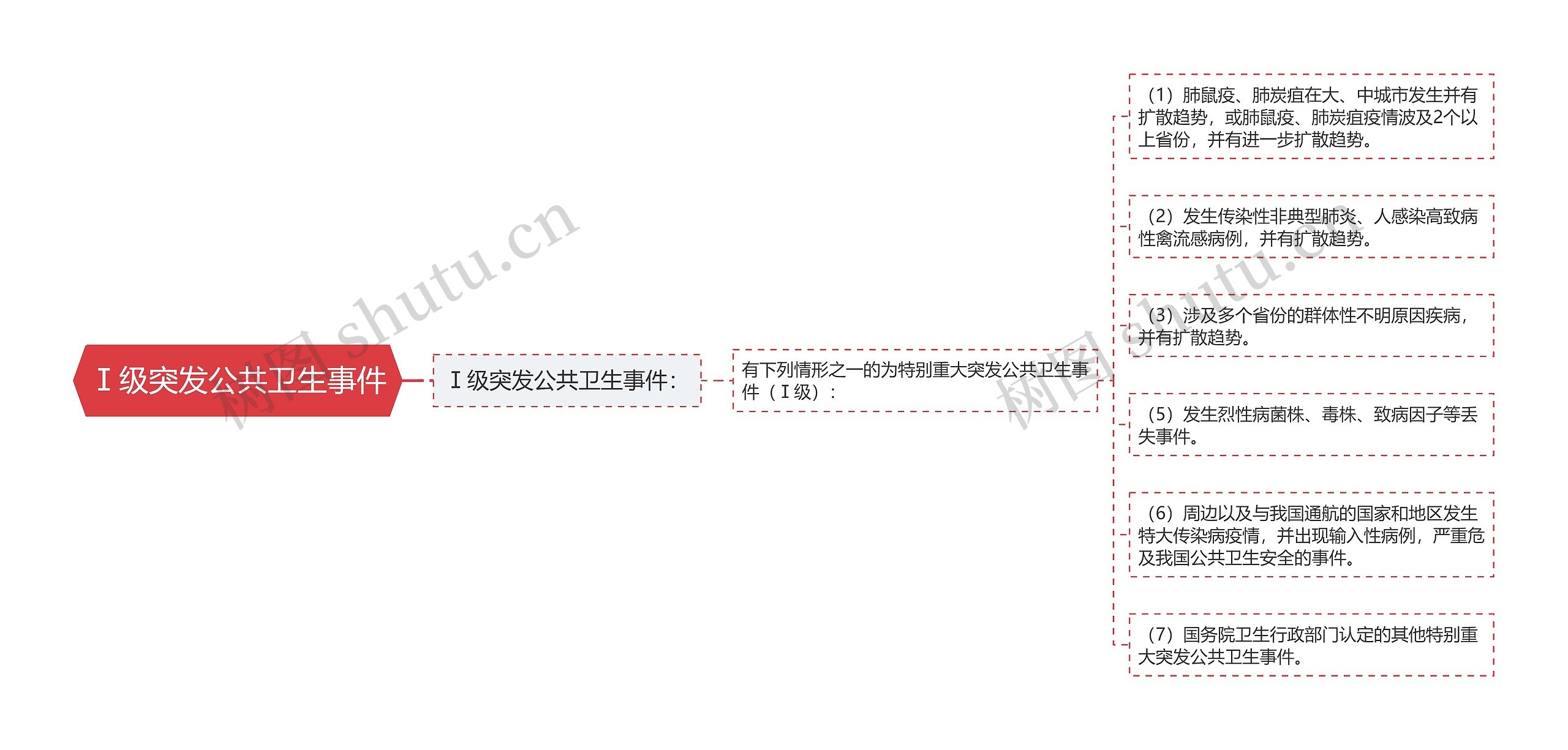 Ⅰ级突发公共卫生事件 Ⅰ级突发公共卫生事件