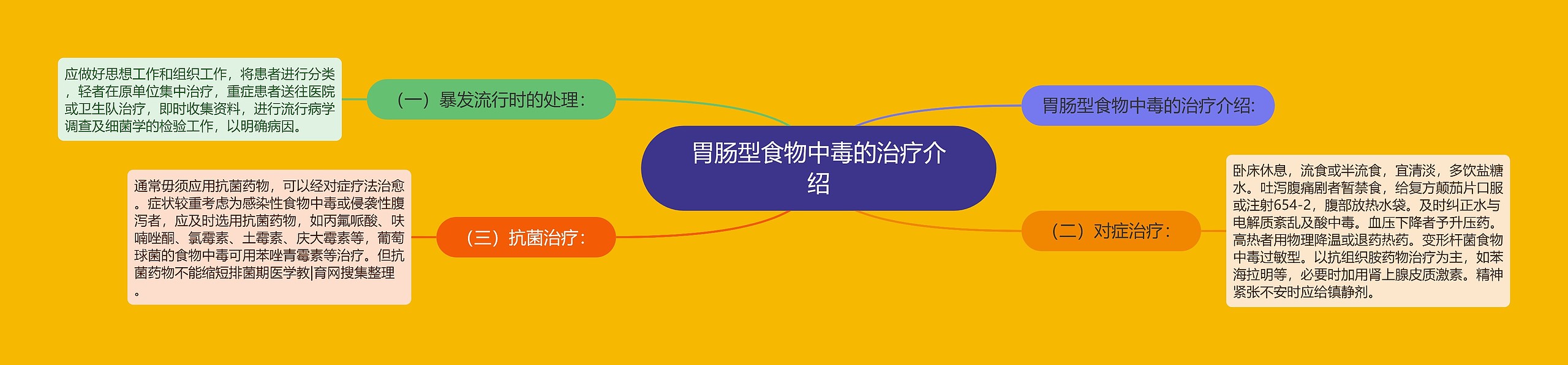 胃肠型食物中毒的治疗介绍