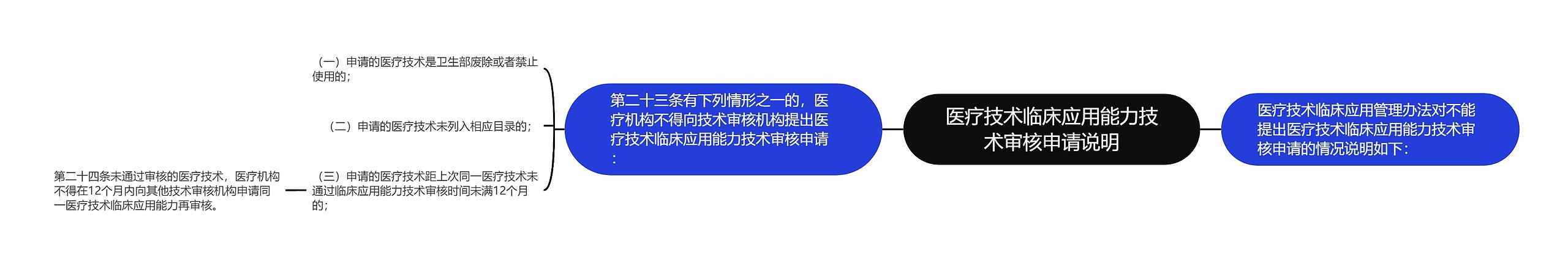 医疗技术临床应用能力技术审核申请说明思维导图