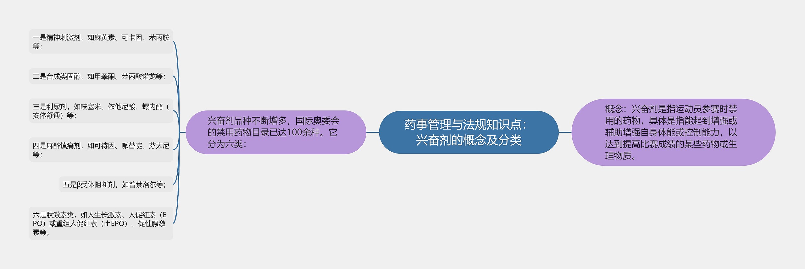 药事管理与法规知识点：兴奋剂的概念及分类