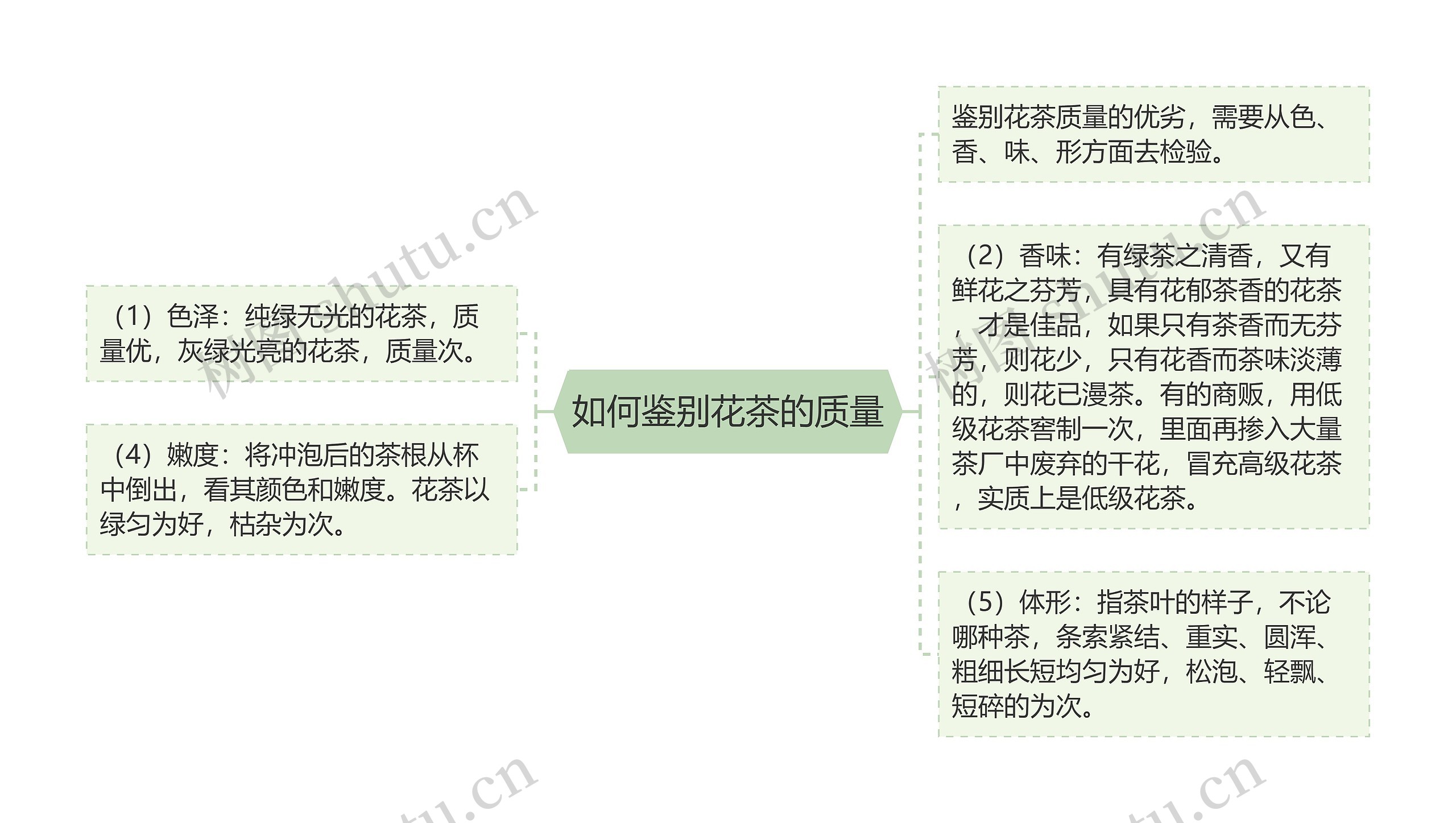 如何鉴别花茶的质量思维导图