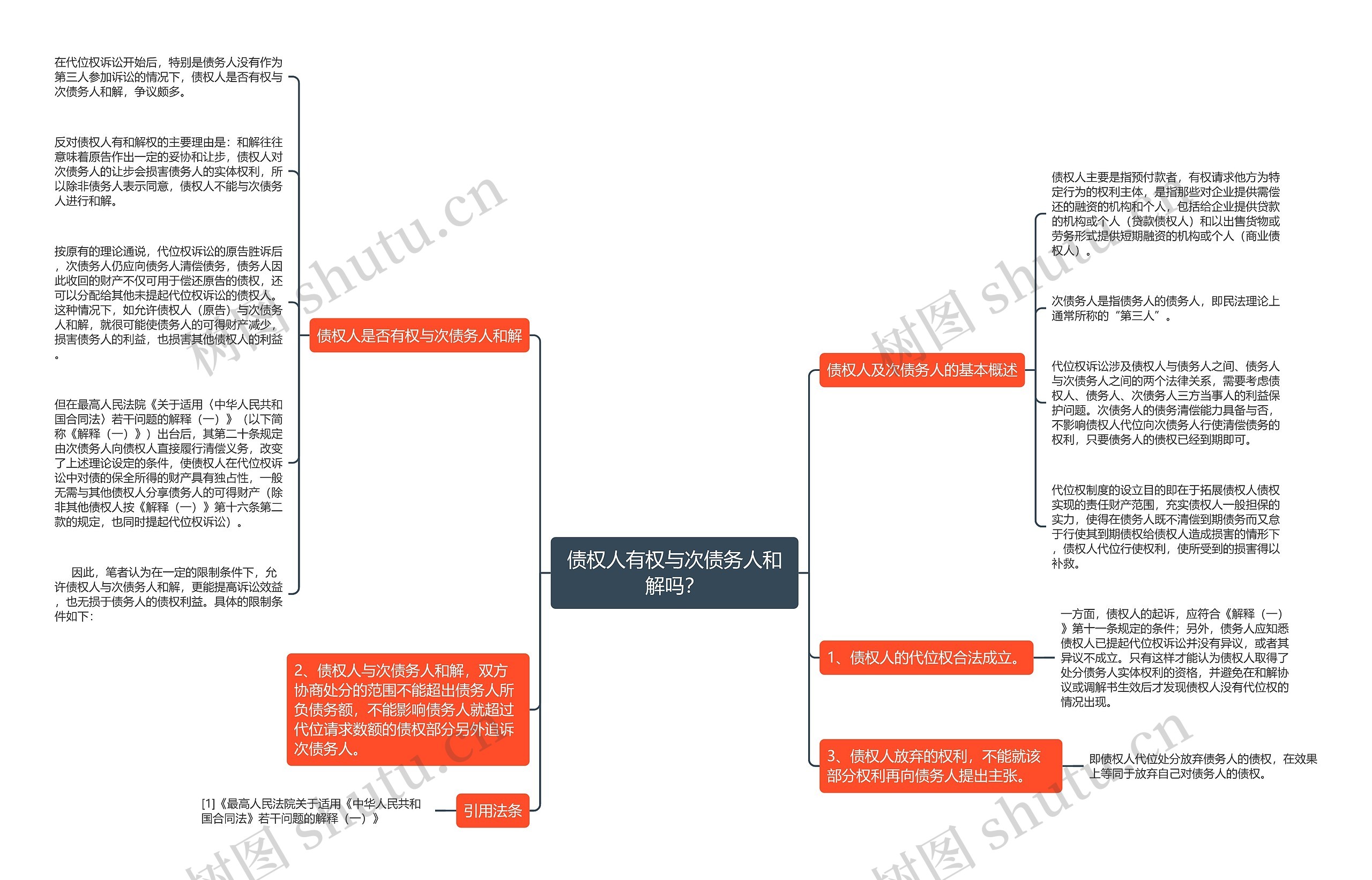 债权人有权与次债务人和解吗？思维导图