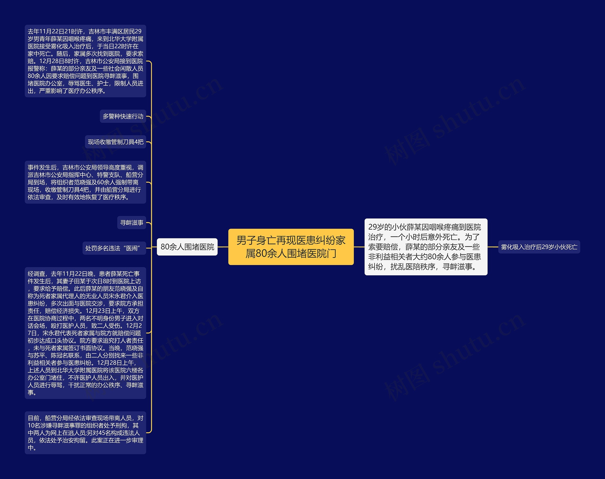 男子身亡再现医患纠纷家属80余人围堵医院门思维导图