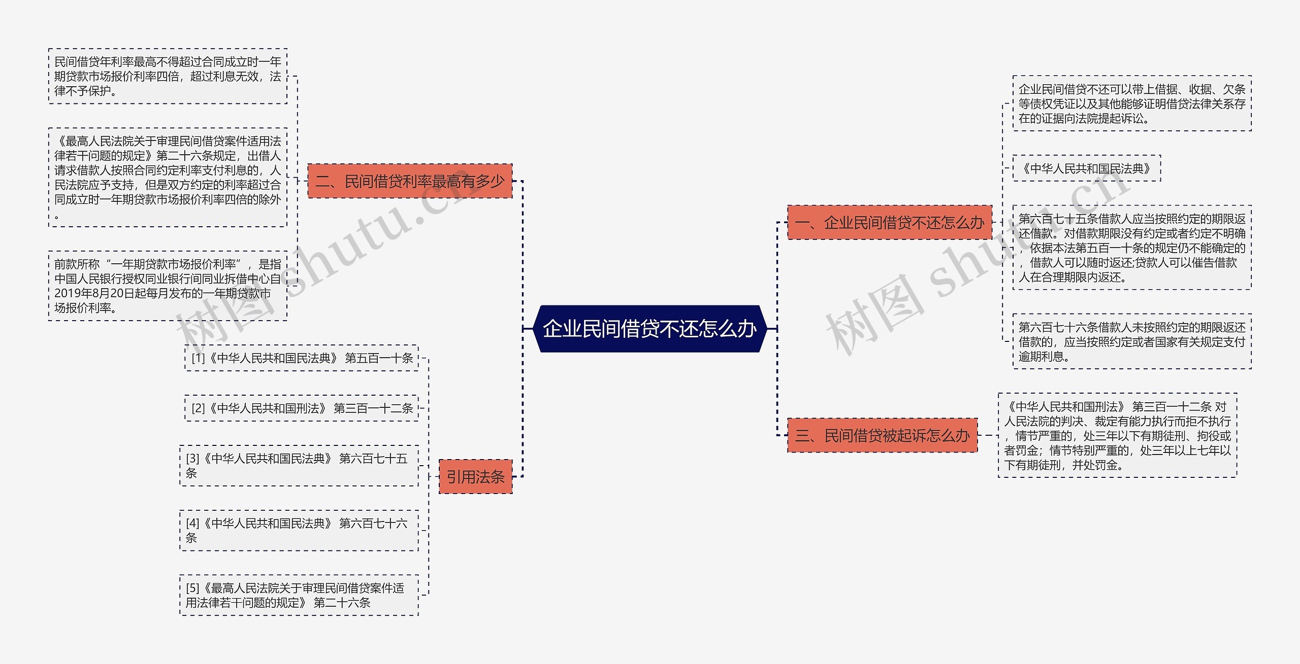 企业民间借贷不还怎么办思维导图