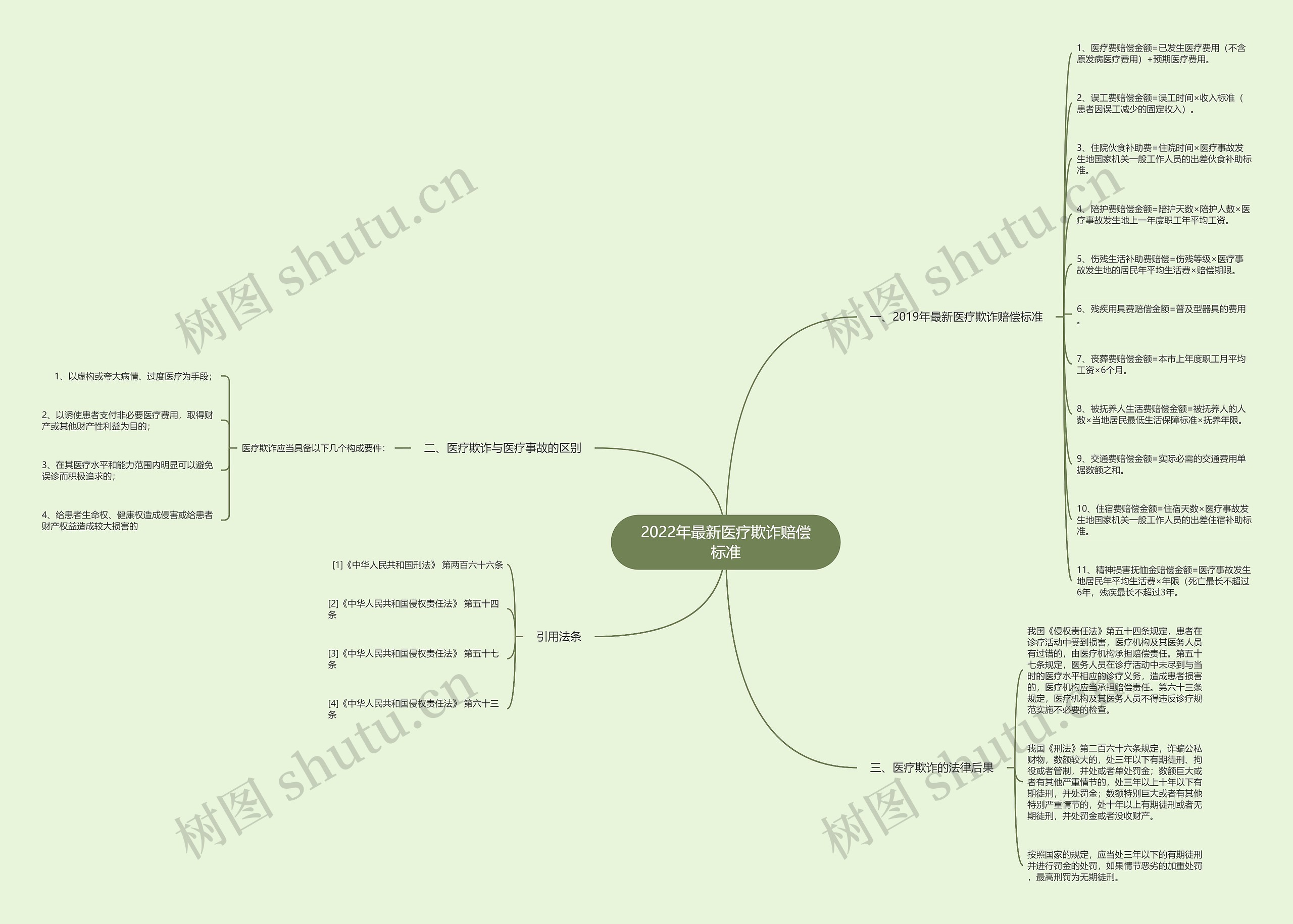 2022年最新医疗欺诈赔偿标准 2022年最新医疗欺诈赔偿标准