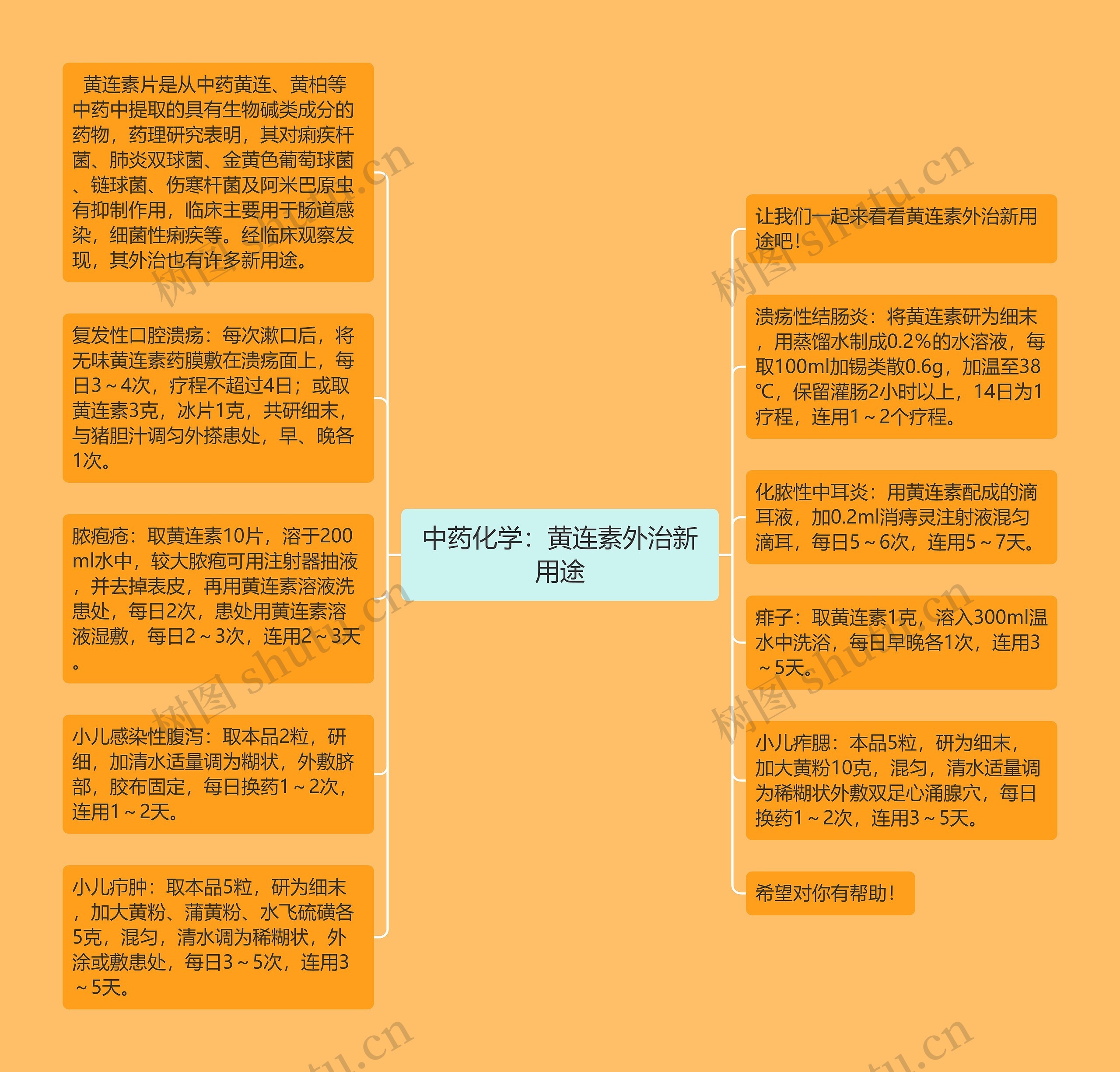 中药化学：黄连素外治新用途思维导图