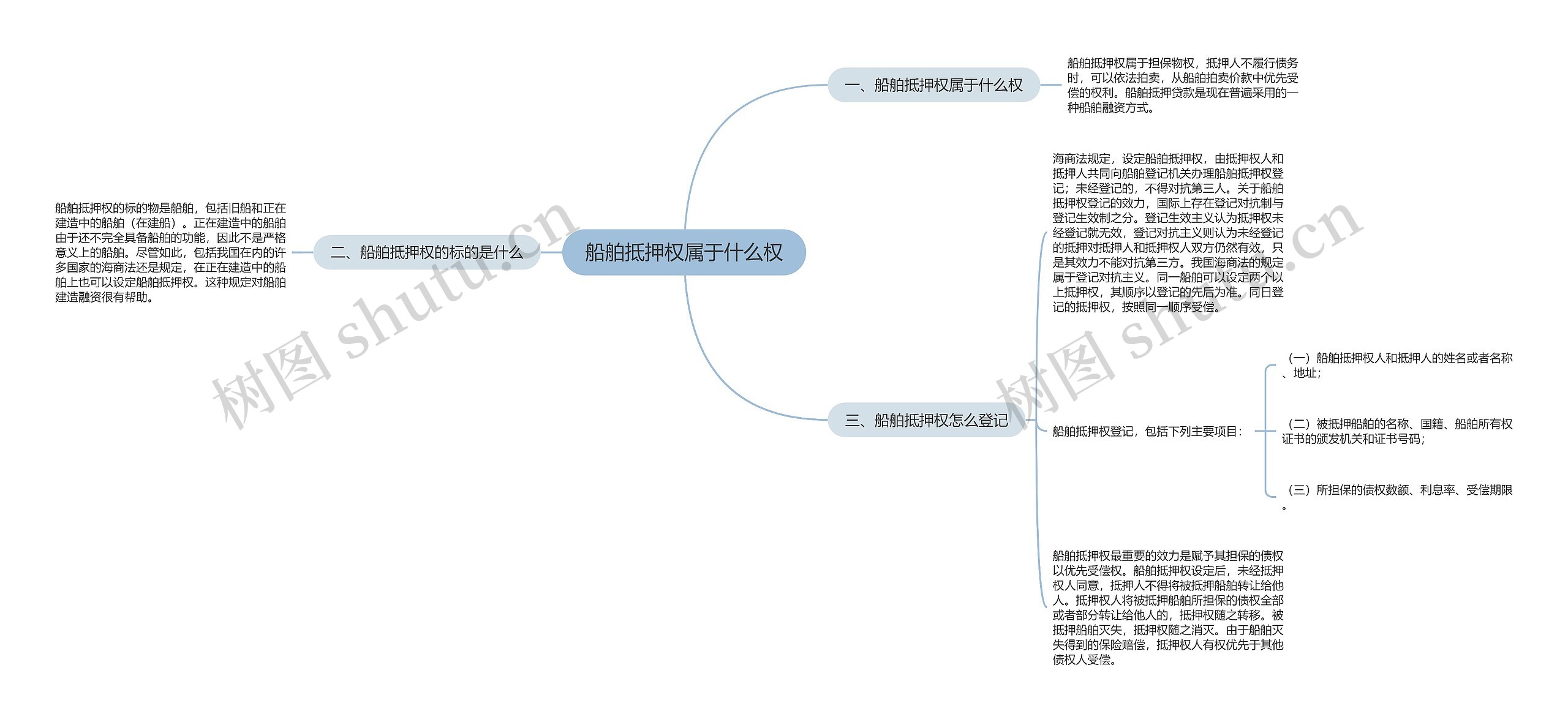 船舶抵押权属于什么权思维导图