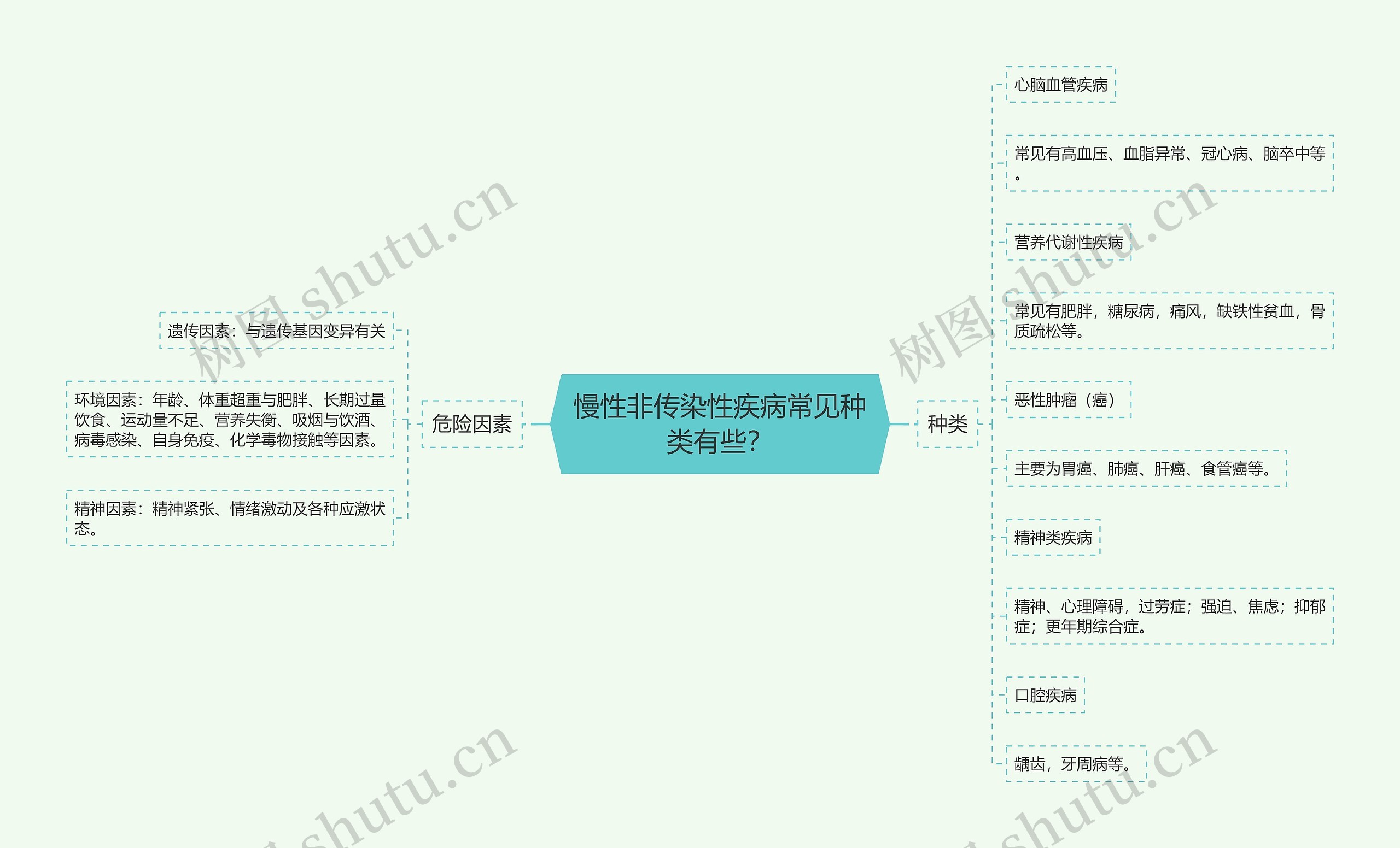 慢性非传染性疾病常见种类有些? 慢性非传染性疾病常见种类有些?