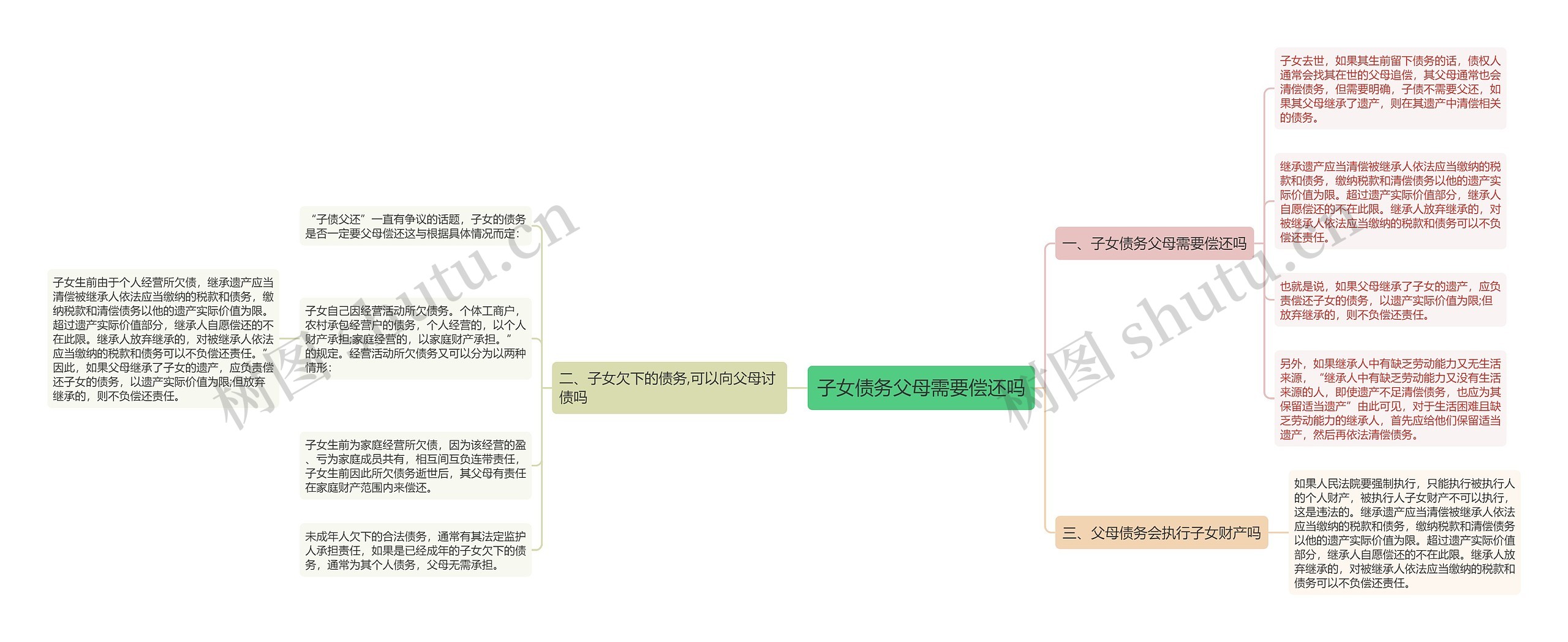 子女债务父母需要偿还吗思维导图