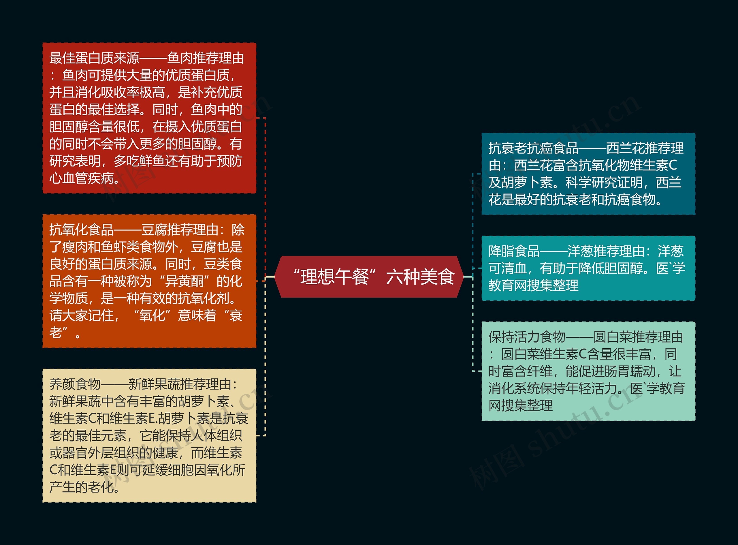 “理想午餐”六种美食思维导图