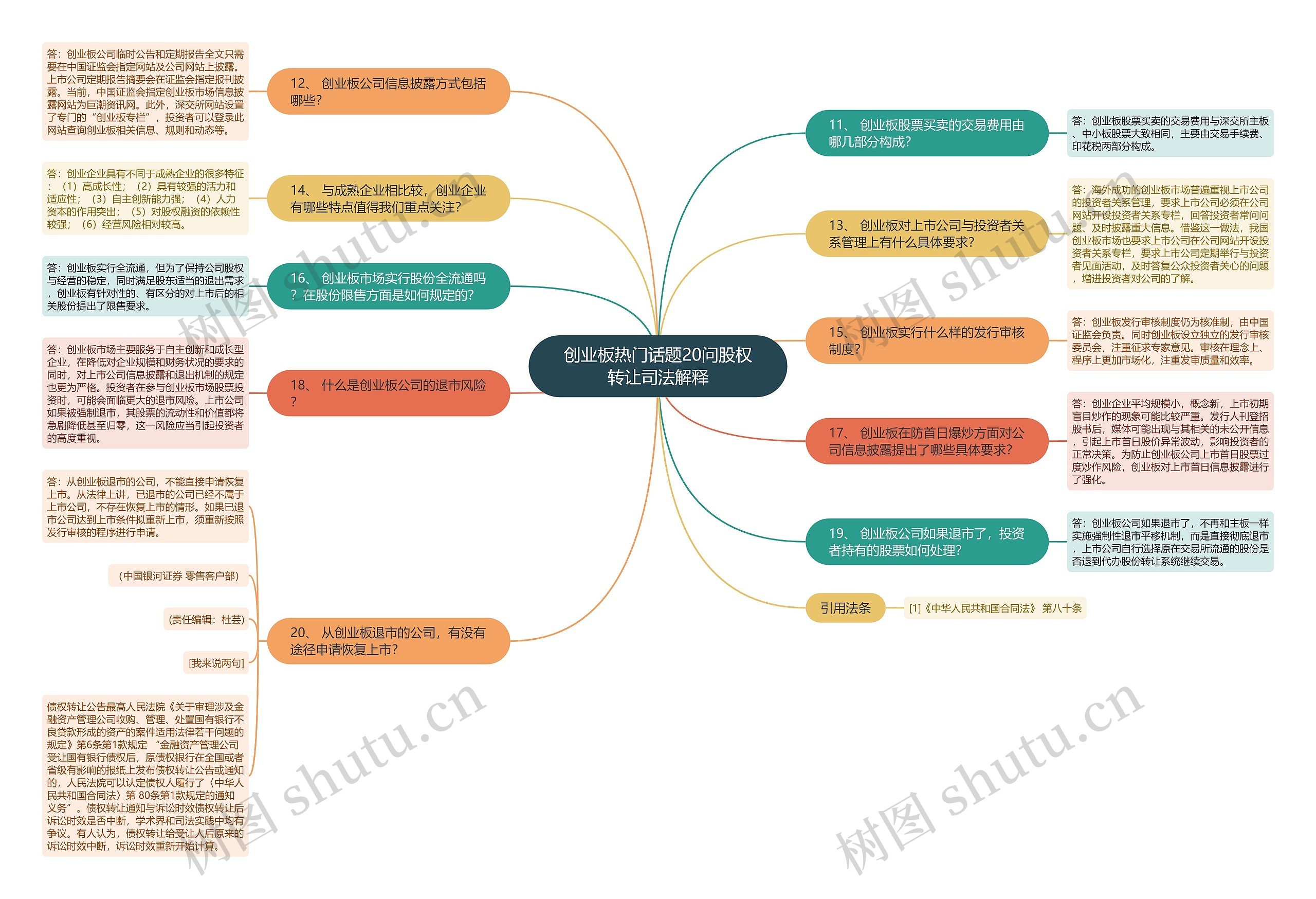 创业板热门话题20问股权转让司法解释思维导图