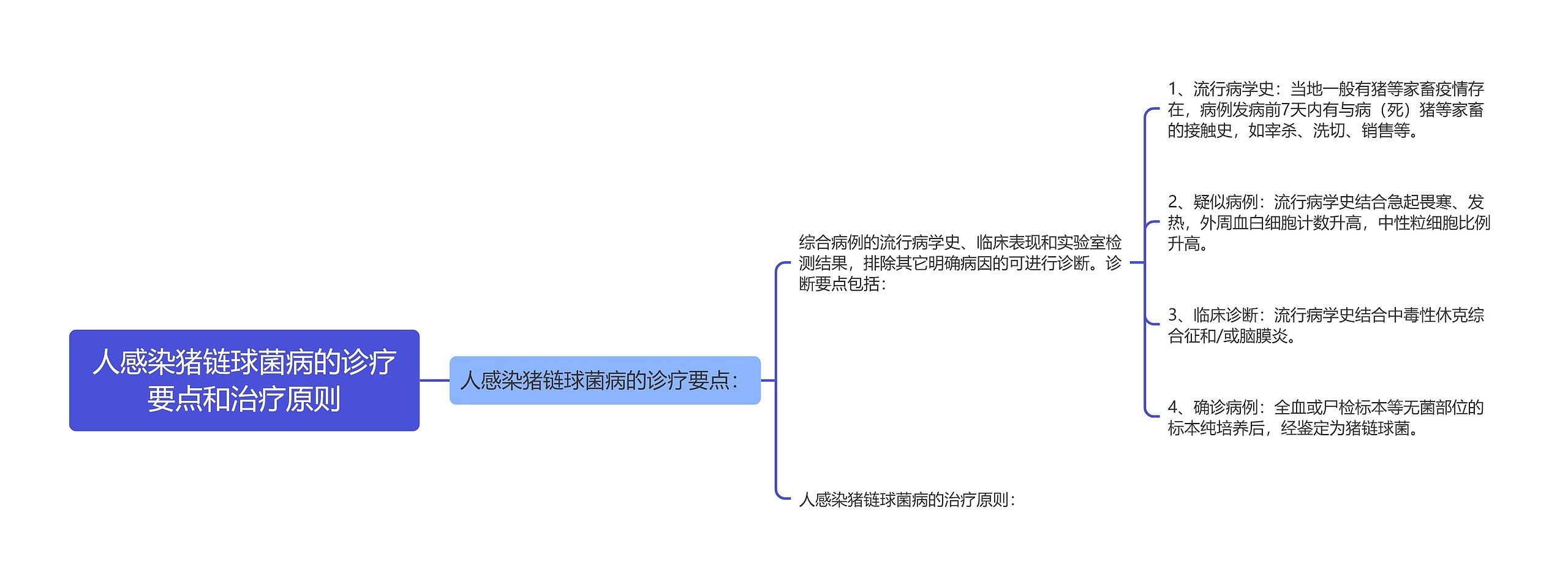 人感染猪链球菌病的诊疗要点和治疗原则