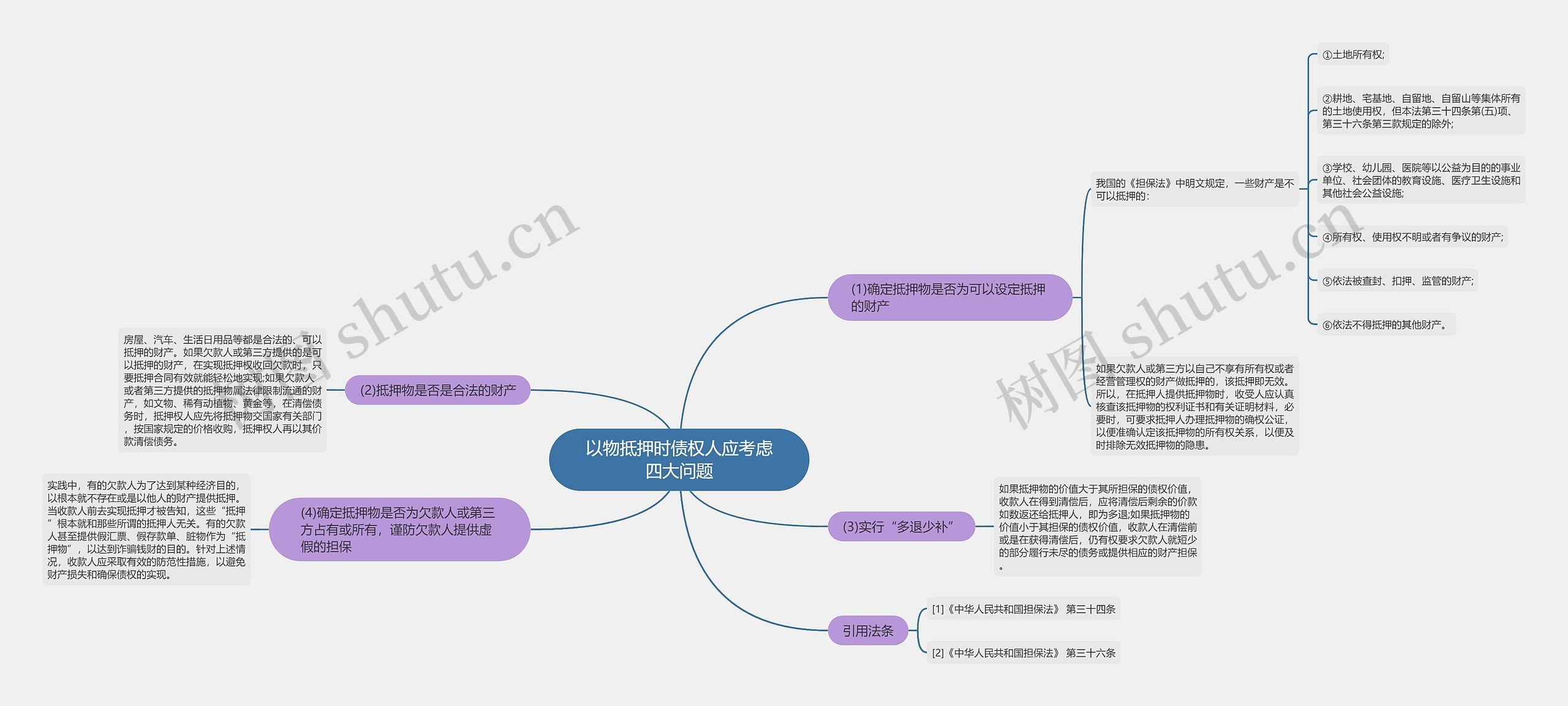 以物抵押时债权人应考虑四大问题思维导图