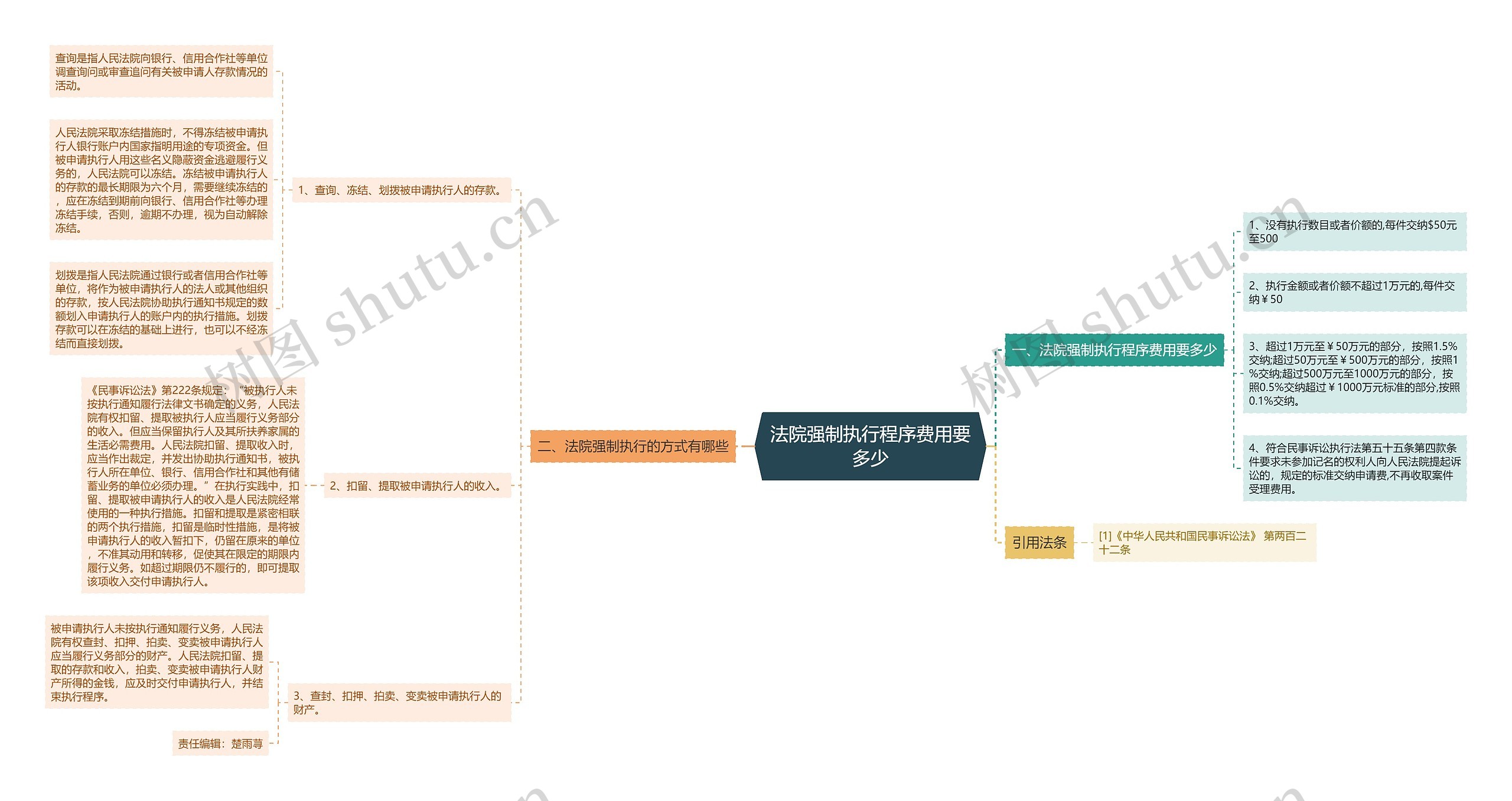 法院强制执行程序费用要多少思维导图