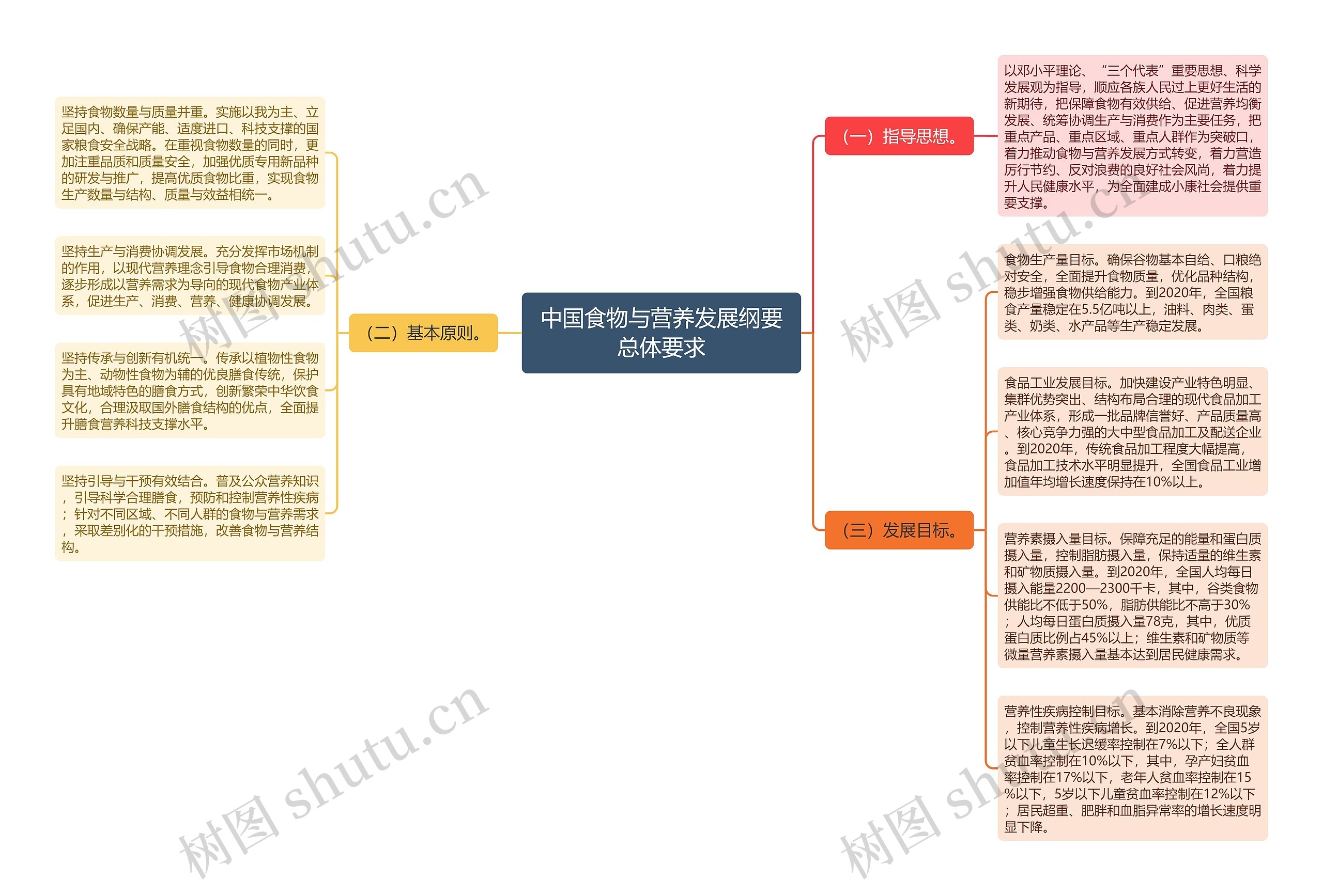 中国食物与营养发展纲要总体要求思维导图