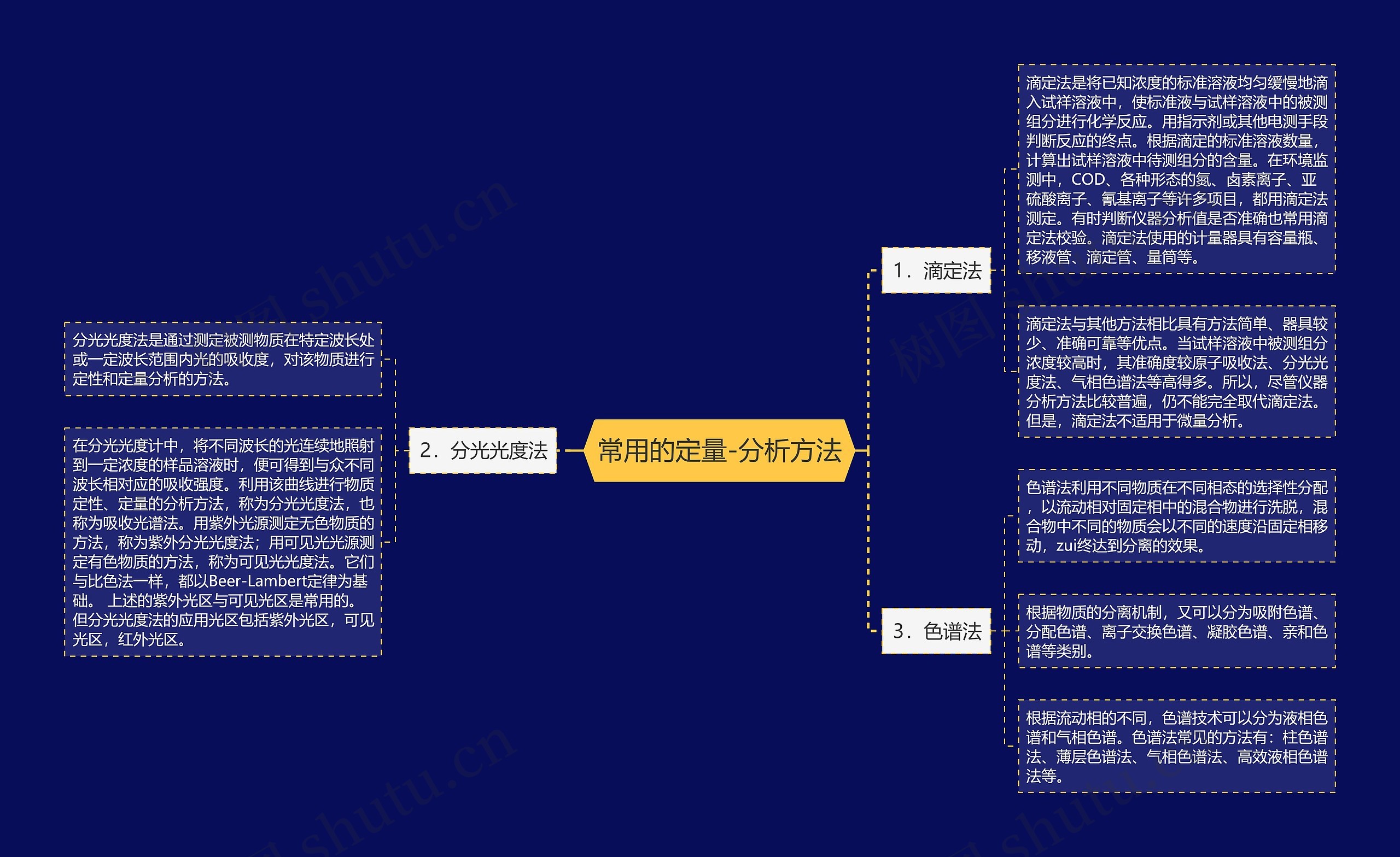 常用的定量-分析方法思维导图