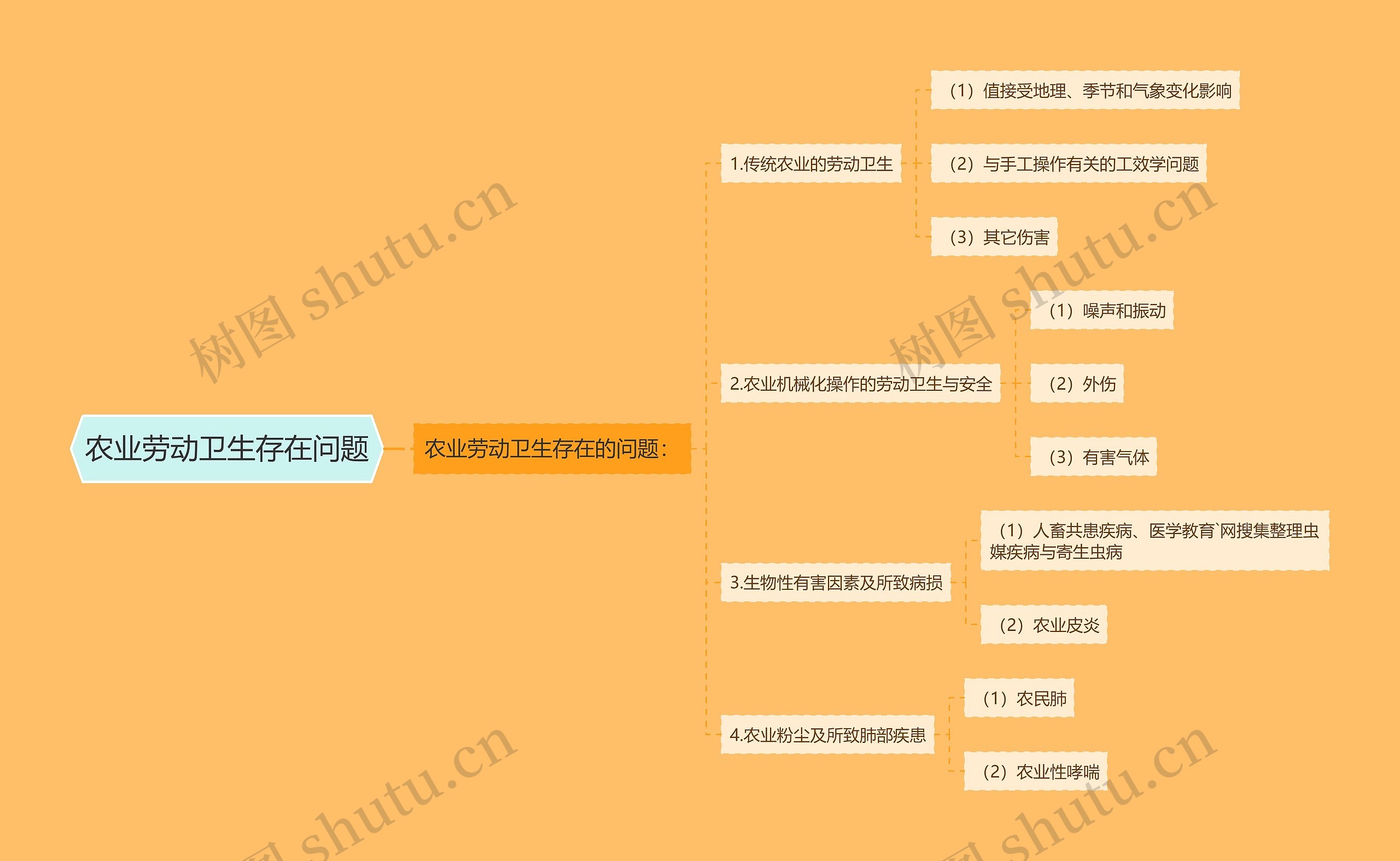 农业劳动卫生存在问题思维导图