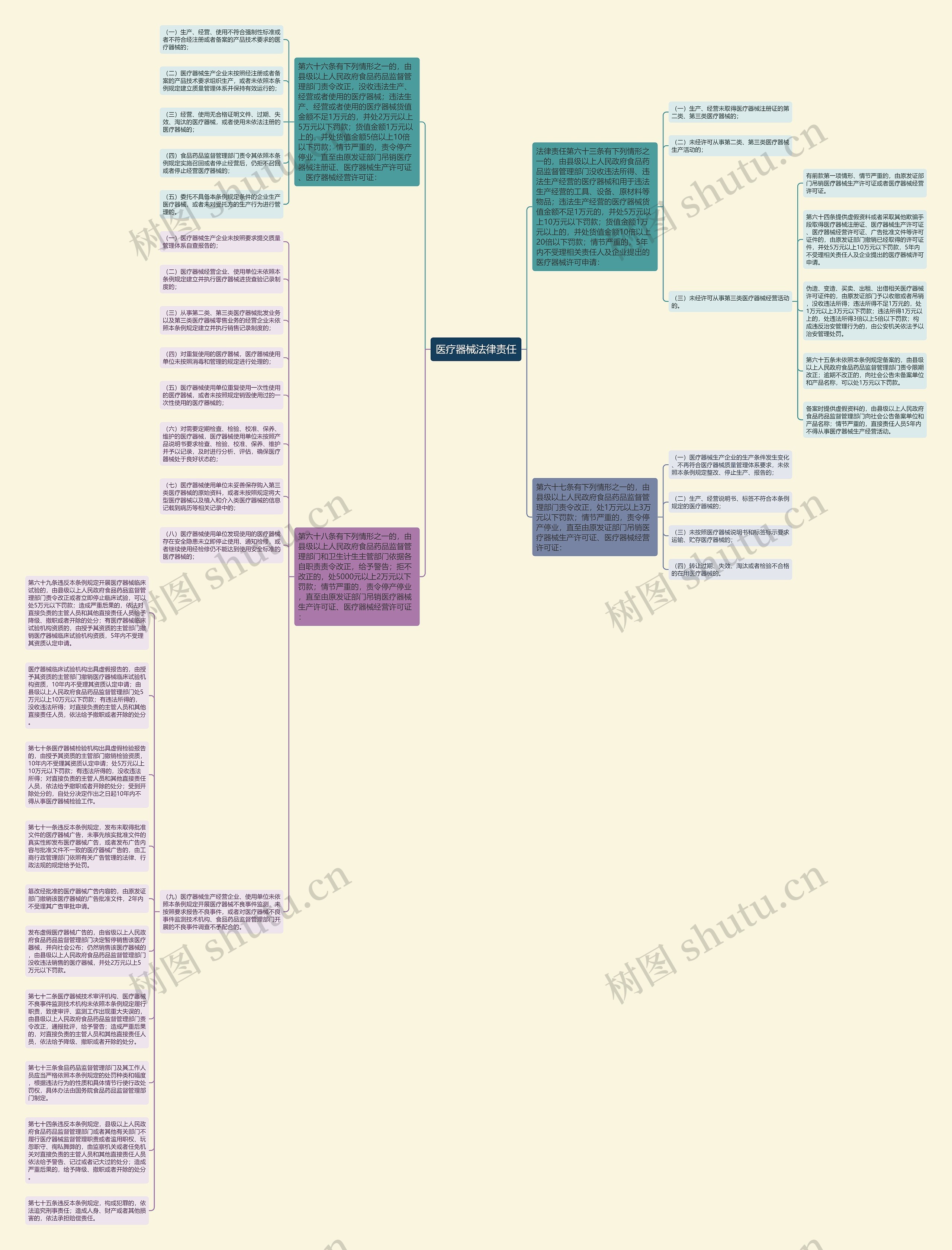 医疗器械法律责任思维导图