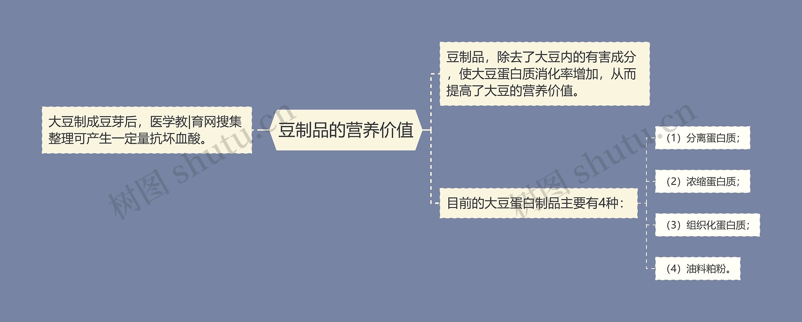 豆制品的营养价值