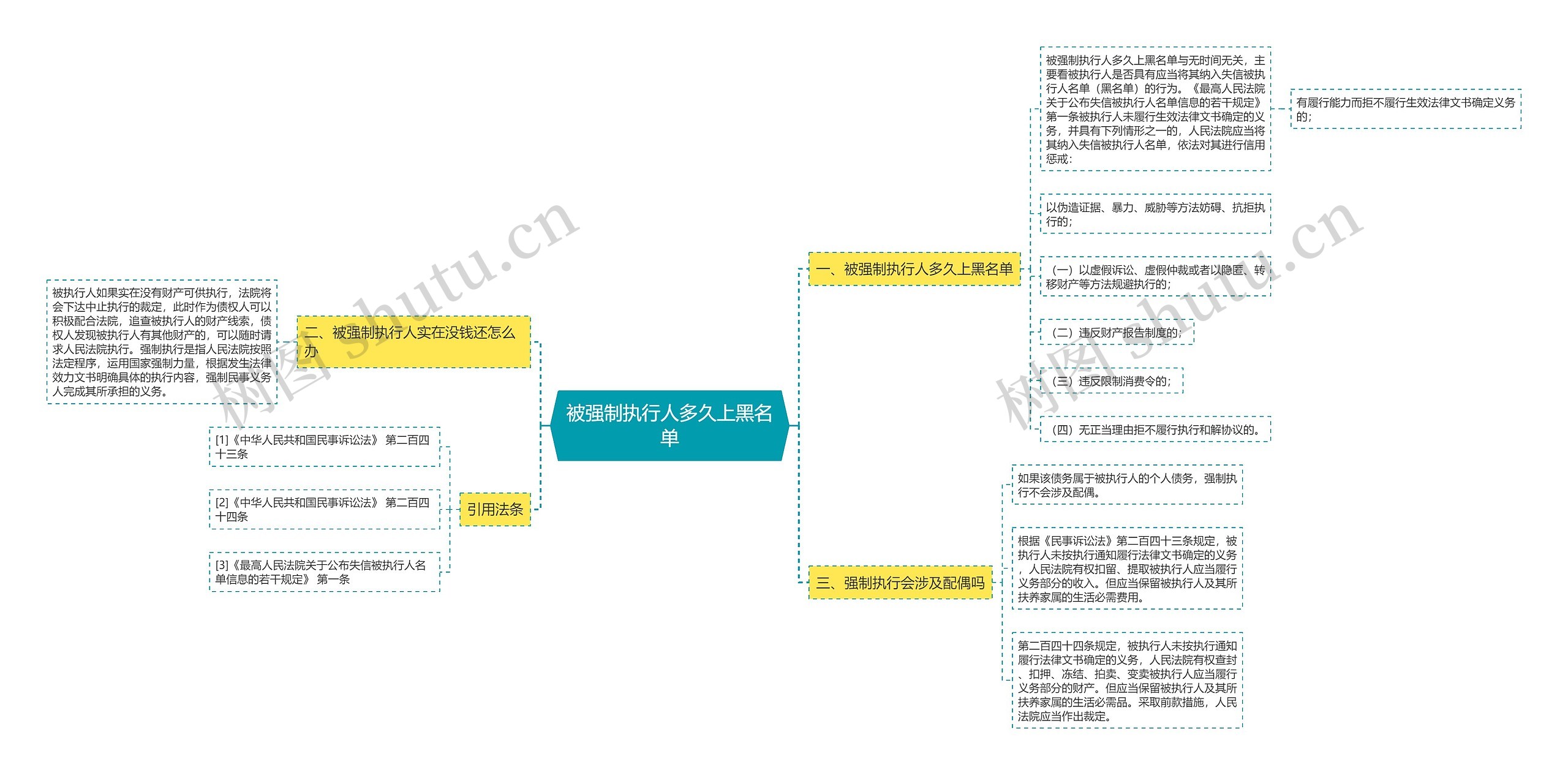 被强制执行人多久上黑名单思维导图