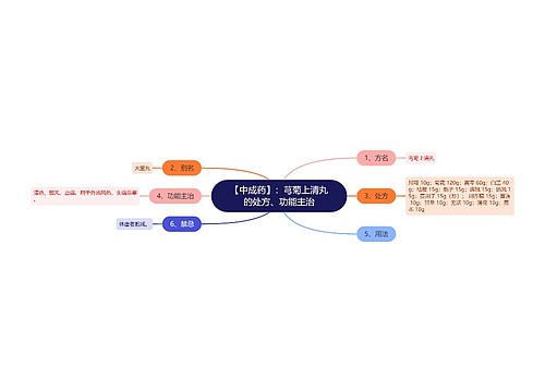 【中成药】：芎菊上清丸的处方、功能主治