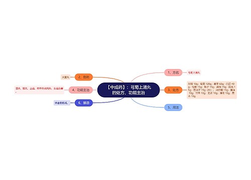 【中成药】：芎菊上清丸的处方、功能主治