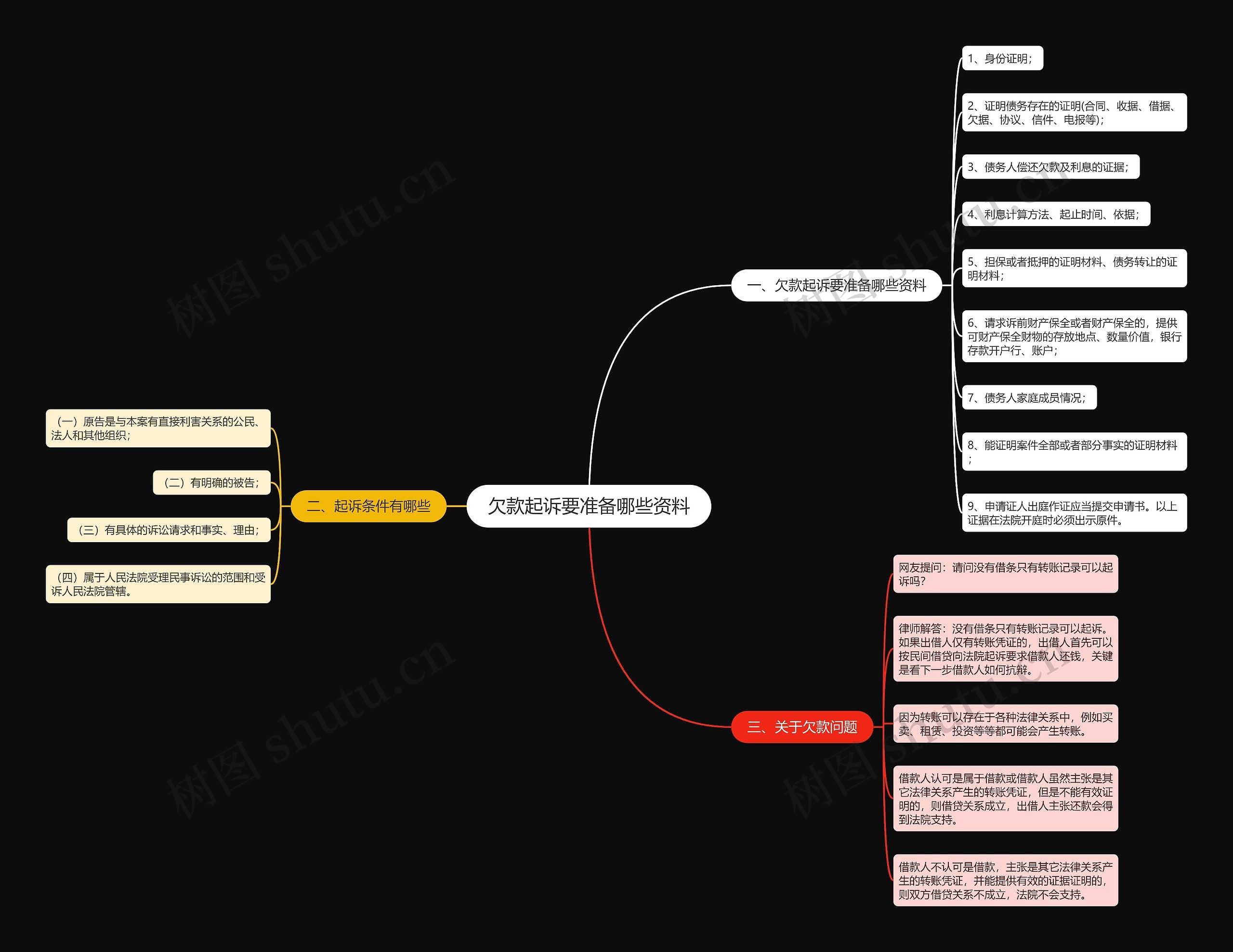 欠款起诉要准备哪些资料思维导图