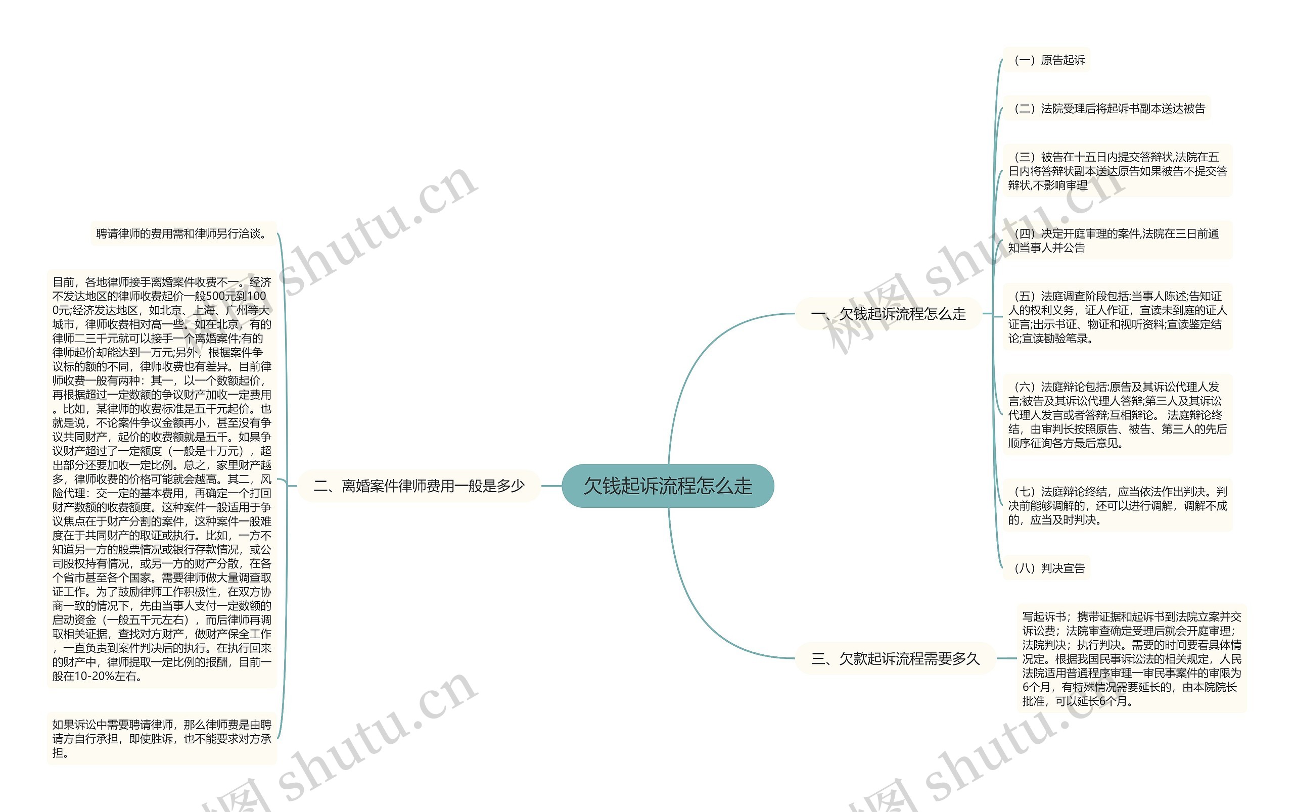 欠钱起诉流程怎么走思维导图