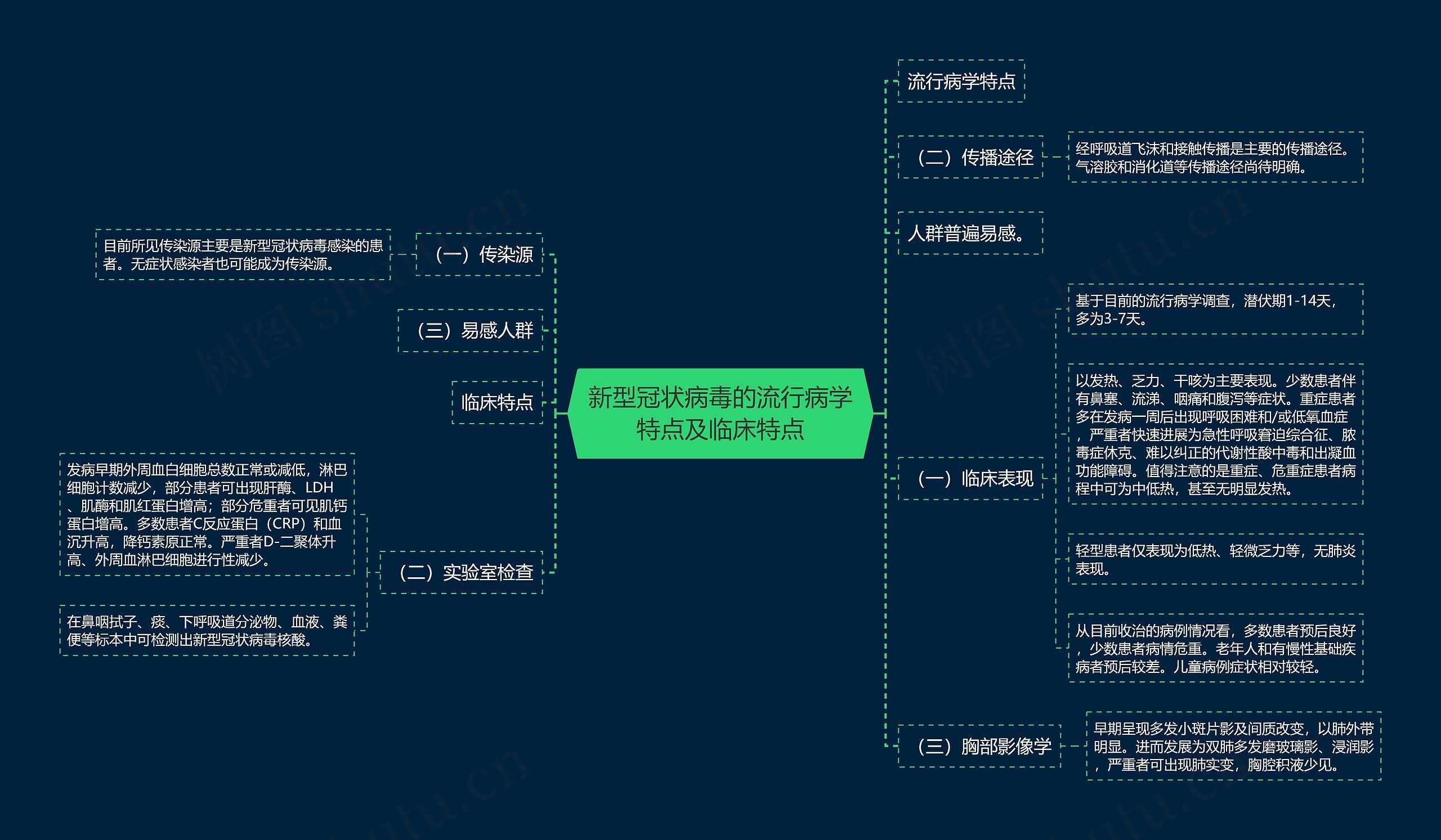 新型冠状病毒的流行病学特点及临床特点思维导图