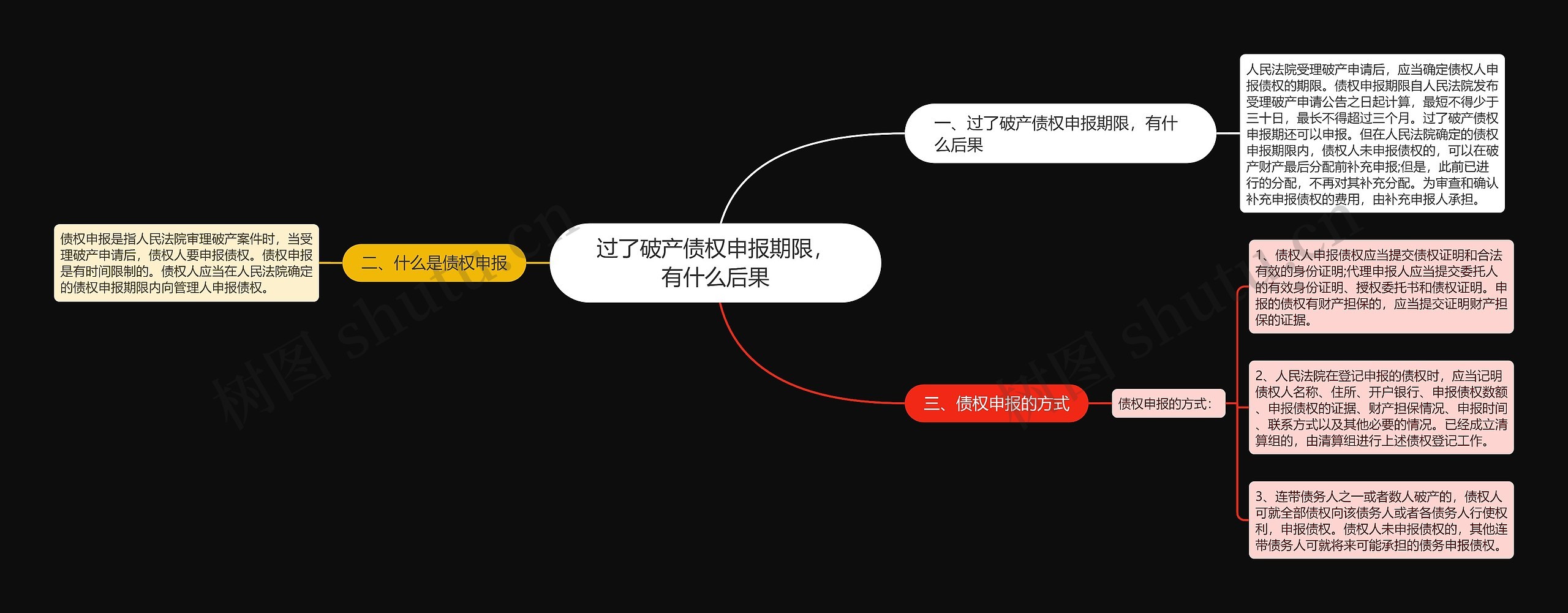 过了破产债权申报期限，有什么后果思维导图