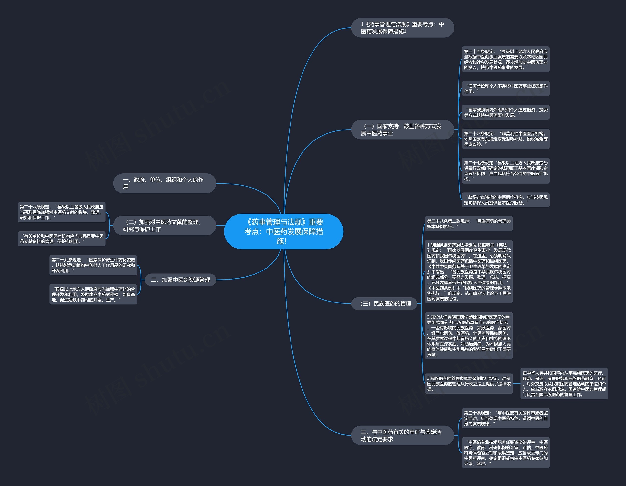《药事管理与法规》重要考点：中医药发展保障措施！思维导图
