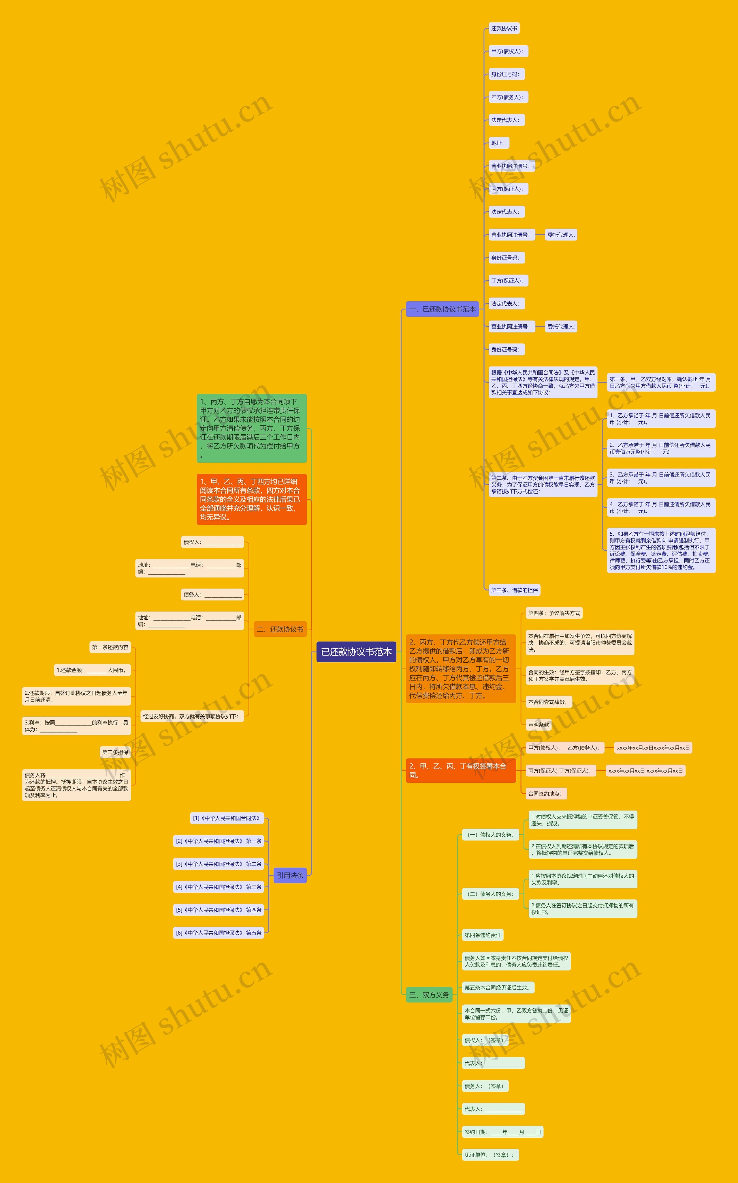 已还款协议书范本思维导图