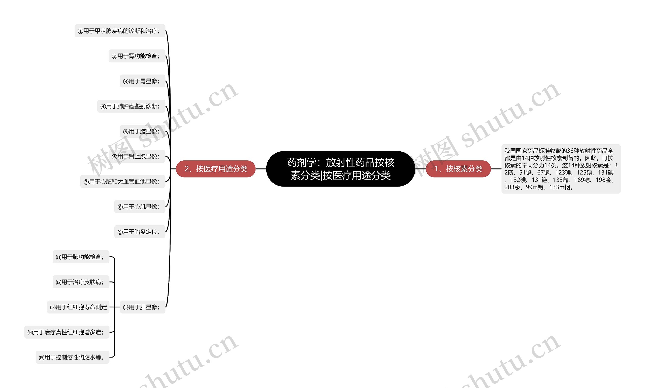 药剂学：放射性药品按核素分类|按医疗用途分类