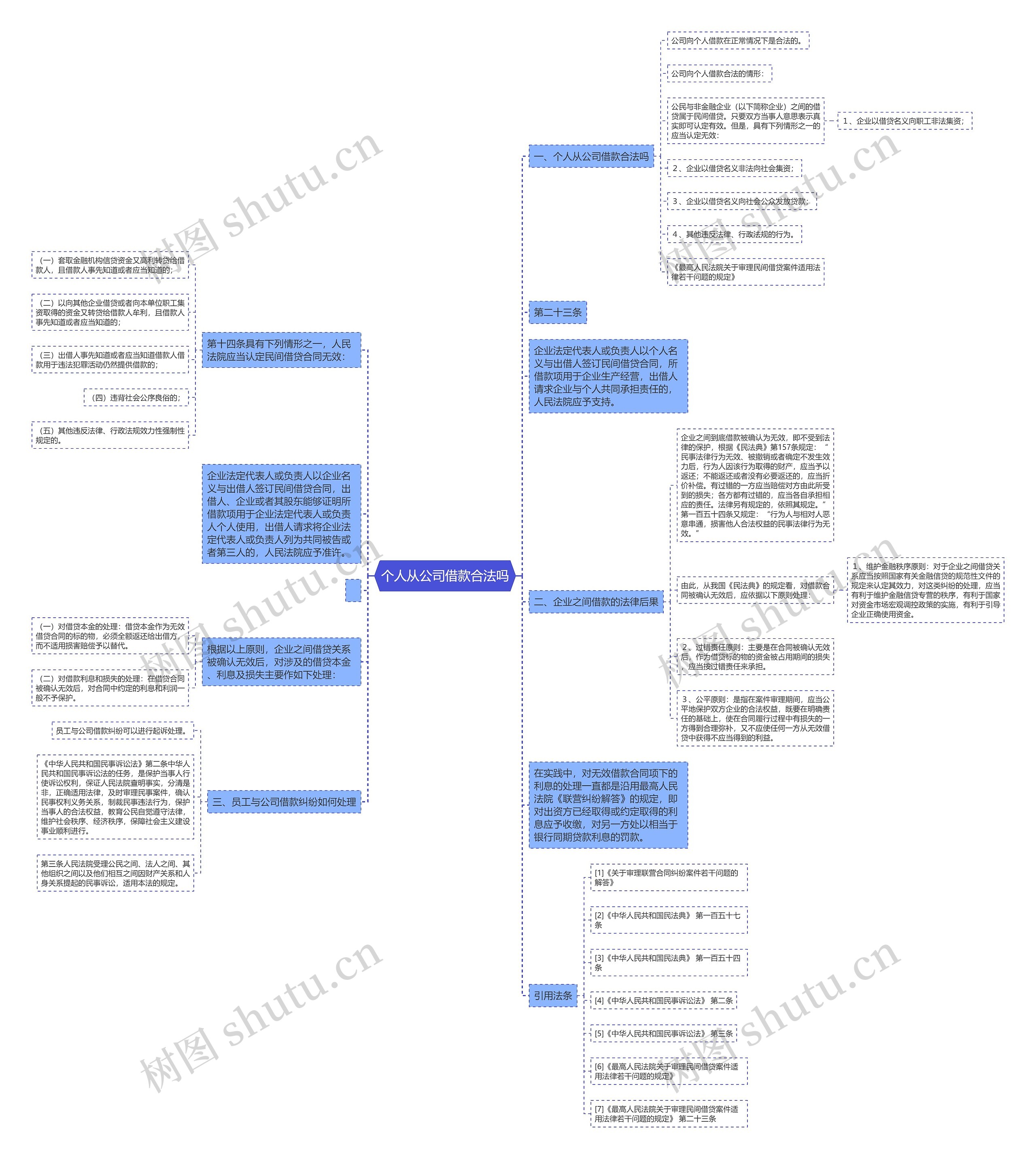 个人从公司借款合法吗思维导图