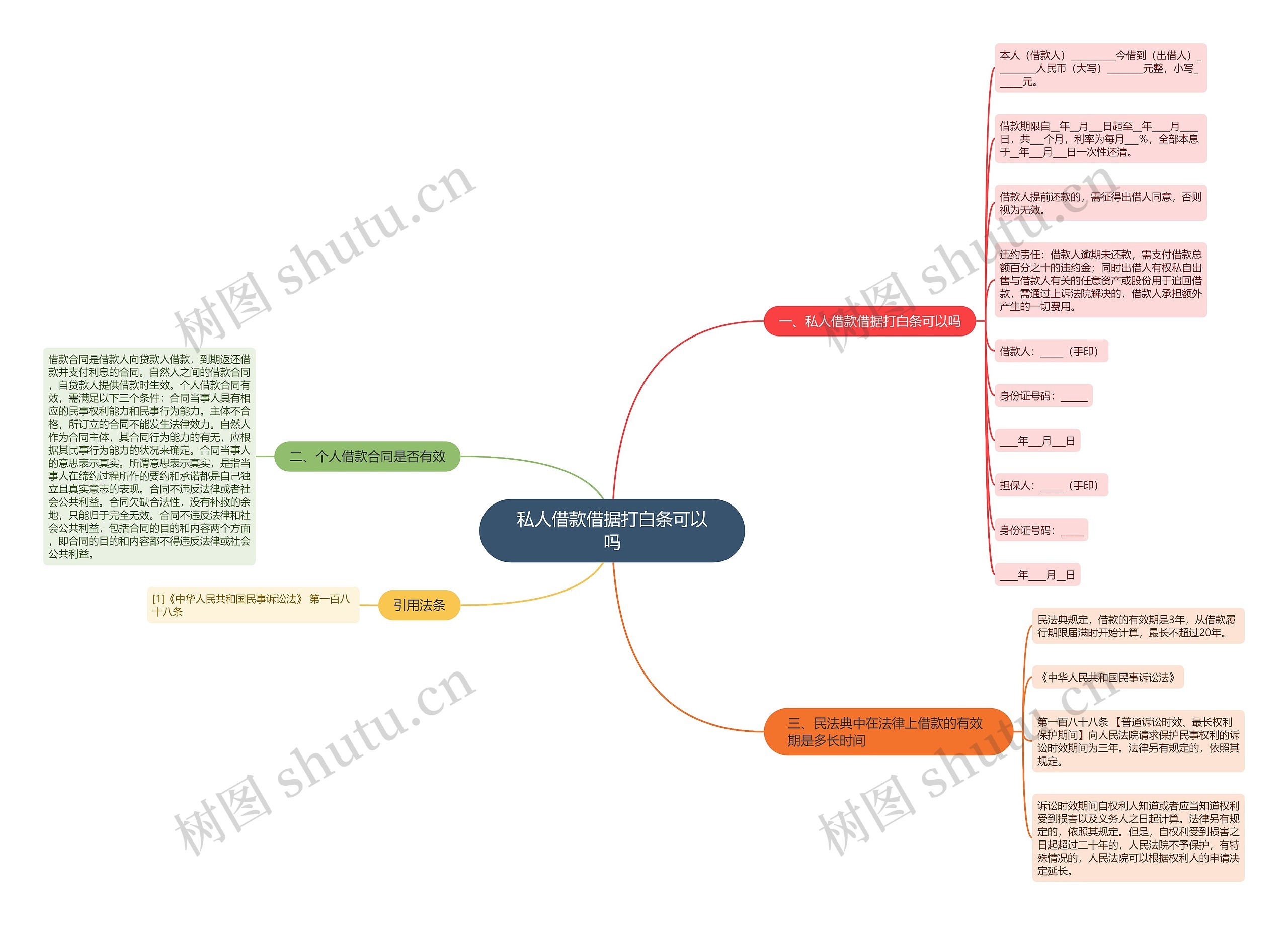 私人借款借据打白条可以吗思维导图
